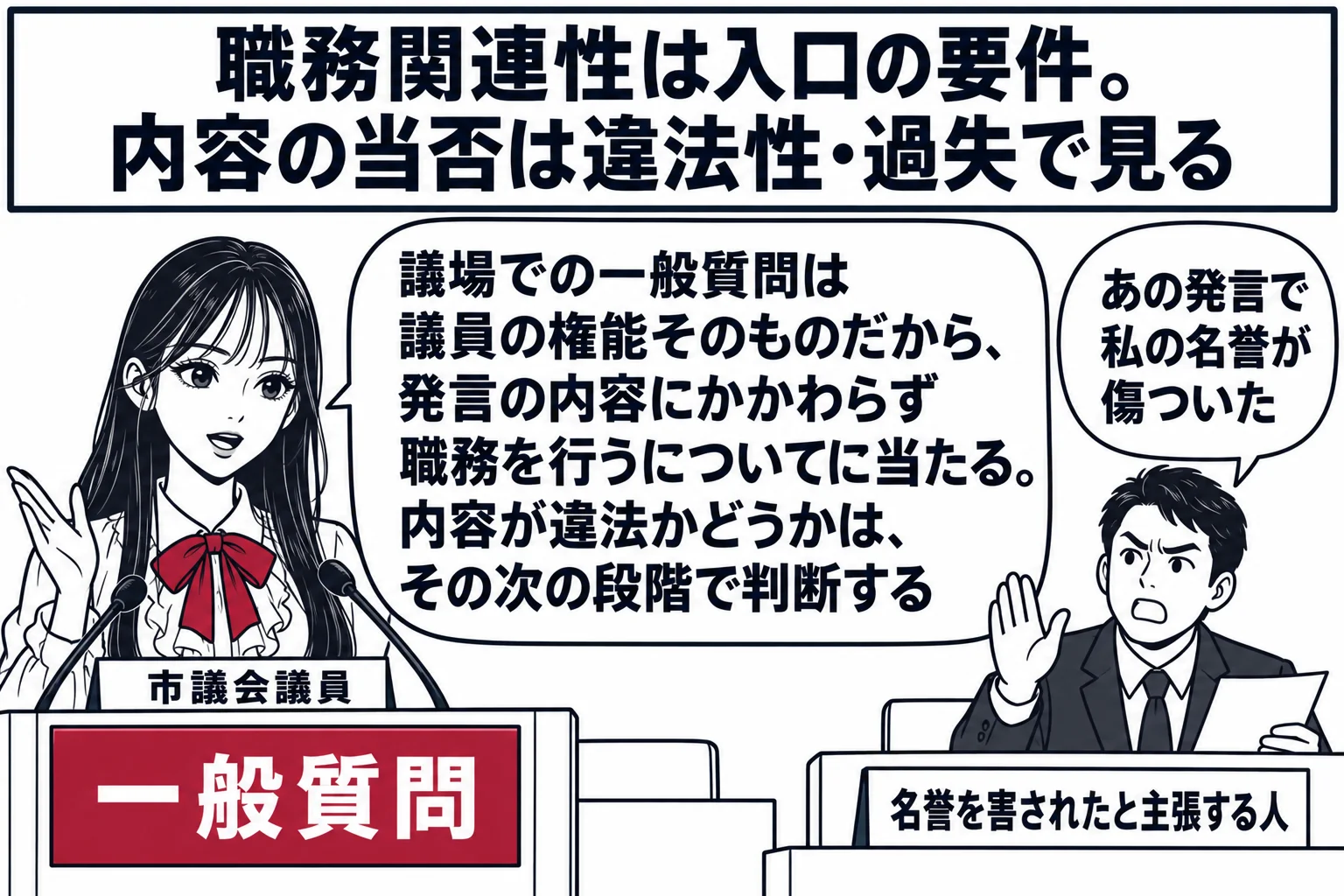 市議会の議場の場面。先生が市議会議員役（札「市議会議員」）で演壇に立ち、一般質問をしている。議席の男性（札「名誉を害されたと主張する人」）が手を挙げて吹き出し「あの発言で私の名誉が傷ついた」。先生の吹き出し「議場での一般質問は議員の権能その