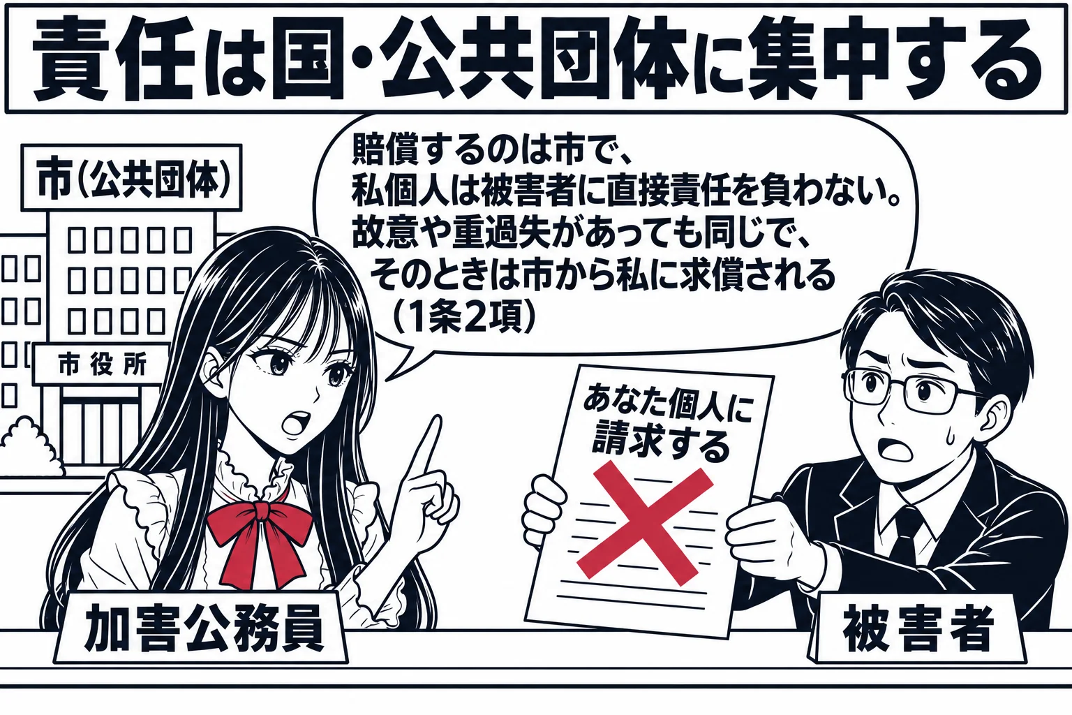 市役所の窓口の場面。先生が市の職員役（札「加害公務員」）でカウンターの中に立ち、被害者の男性（札「被害者」）が「あなた個人に請求する」と書かれた請求書を差し出している。先生の後ろに大きく市役所の建物と札「市（公共団体）」。先生の吹き出し「賠