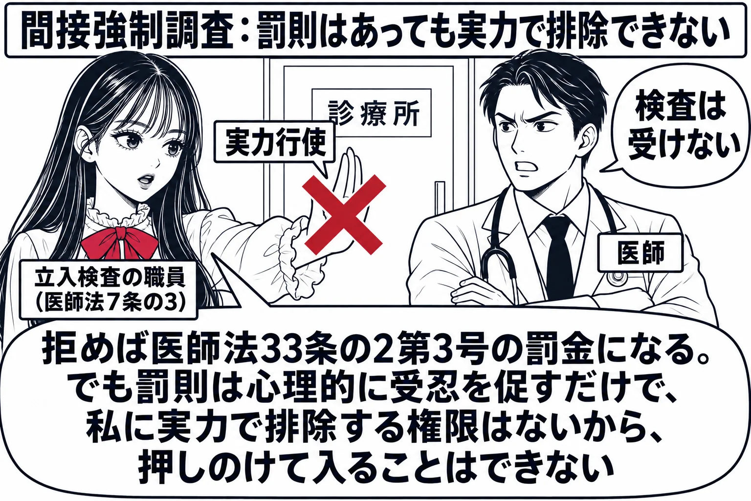 診療所の入口。先生が検査職員役（札「立入検査の職員（医師法7条の3）」）で、扉の前で腕を組んで拒んでいる白衣の医師の男性（札「医師」）と向き合っている。医師の吹き出し「検査は受けない」。先生の吹き出し「拒めば医師法33条の2第3号の罰金にな