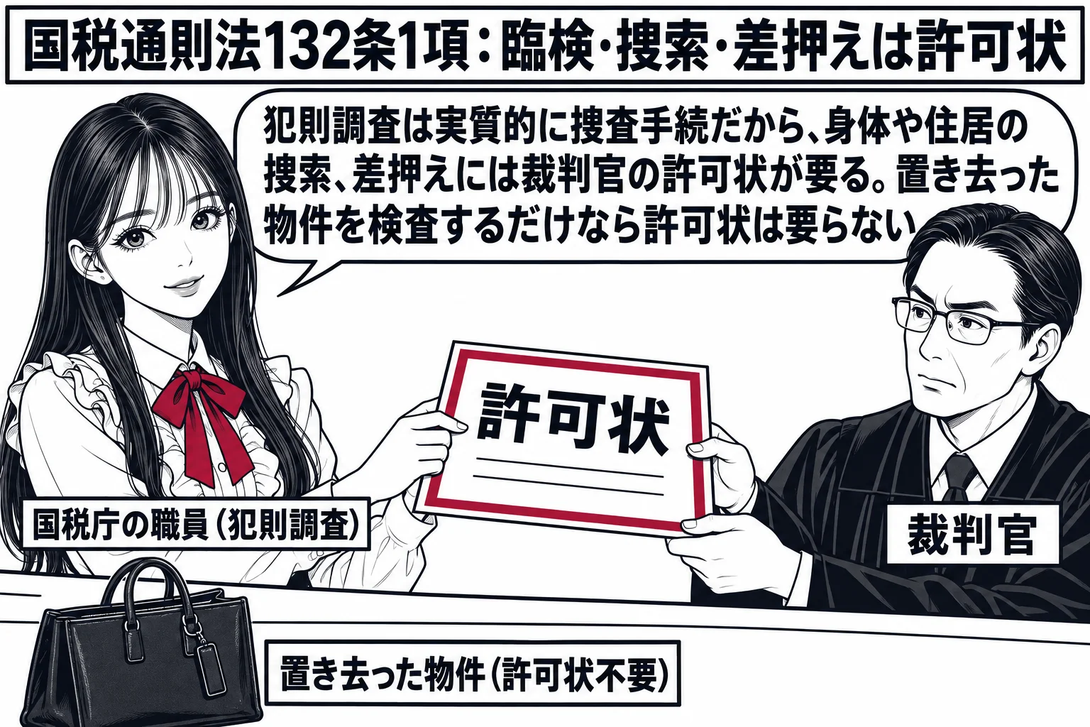 裁判所の窓口。先生が国税の職員役（札「国税庁の職員（犯則調査）」）で、窓口の裁判官の男性（札「裁判官」）から「許可状」と書かれた紙を受け取っている。先生の吹き出し「犯則調査は実質的に捜査手続だから、身体や住居の捜索、差押えには裁判官の許可状