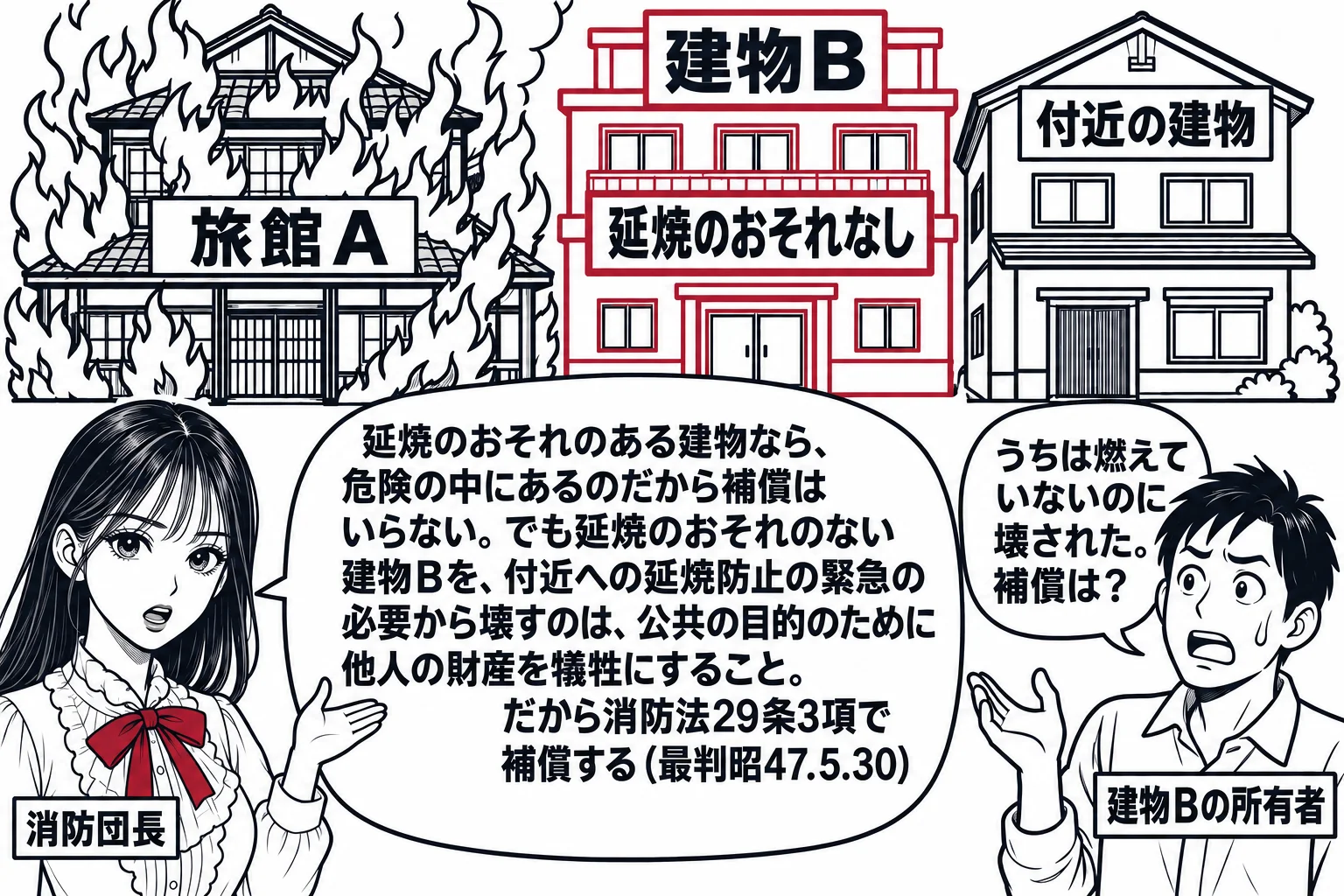 火災現場の場面。中央に炎の上がる「旅館A」、その隣に無傷の「建物B」、さらに隣に「付近の建物」。先生が消防団長役（札「消防団長」）で建物Bを壊す指示を出しており、建物Bに札「延焼のおそれなし」。建物Bの持ち主の男性（札「建物Bの所有者」）の