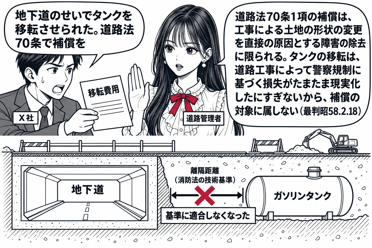道路と地下の断面図の場面。地表に新しい「地下道」の工事、その隣の土地の地下に「ガソリンタンク」があり、タンクと地下道の間に「離隔距離（消防法の技術基準）」と書かれた寸法線、寸法線に深紅の×印と札「基準に適合しなくなった」。先生が道路管理者役