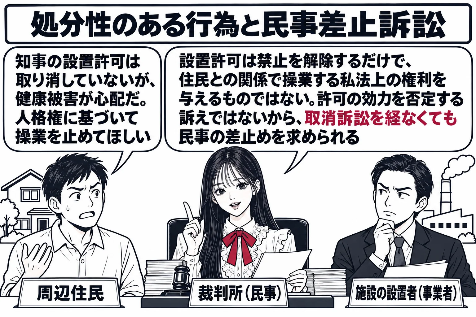 法廷の場面。先生が裁判官役（札「裁判所（民事）」）で法壇に着く。左に住宅の絵を背にした男性（札「周辺住民」）、右に工場の煙突の絵を背にした男性（札「施設の設置者（事業者）」）。住民の吹き出し「知事の設置許可は取り消していないが、健康被害が心