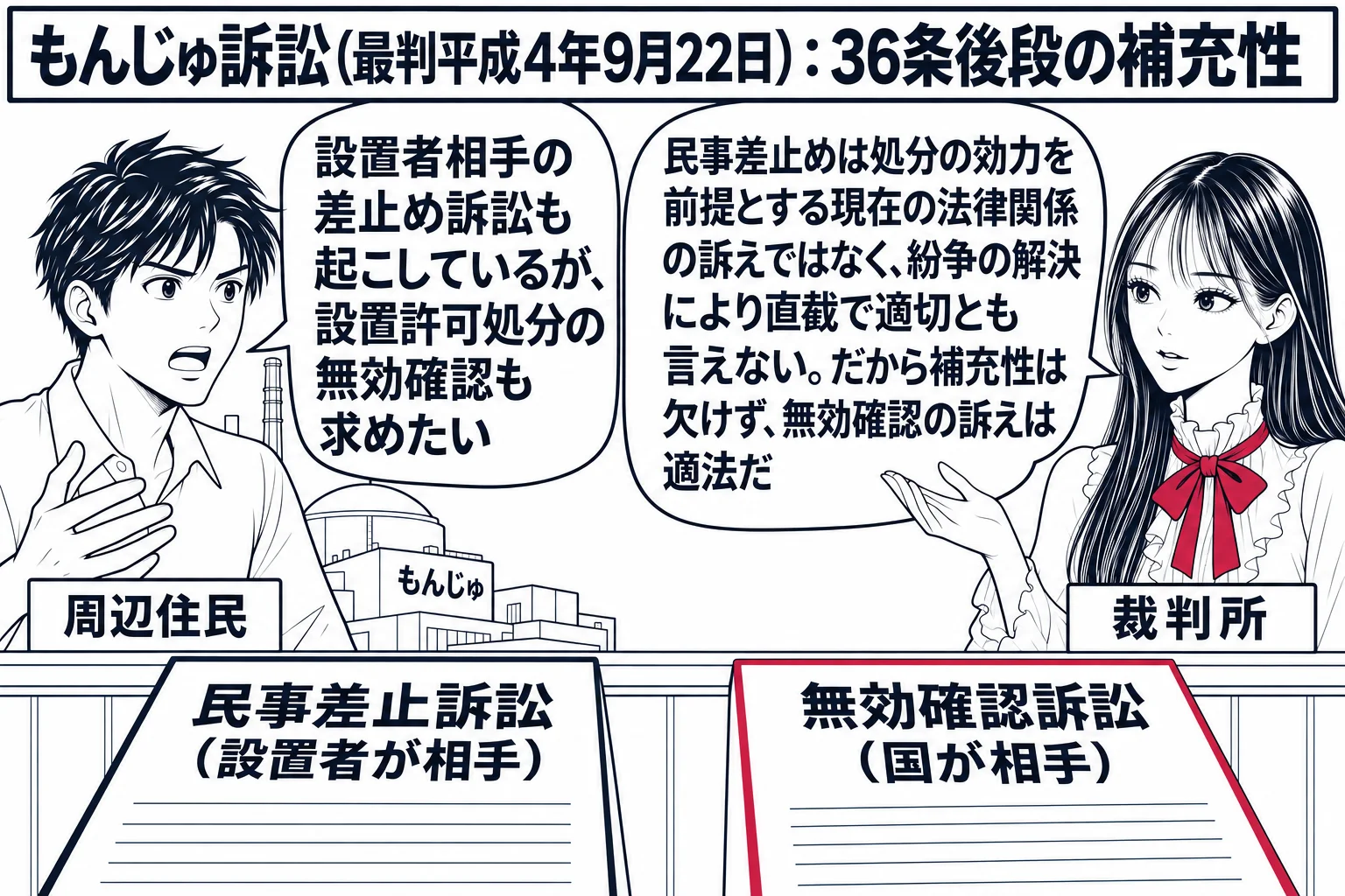 法廷の場面。先生が裁判官役（札「裁判所」）で法壇に着き、法壇の前に二枚の紙、左に「民事差止訴訟（設置者が相手）」、右に「無効確認訴訟（国が相手）」。左に原子炉の建物の絵を背にした男性（札「周辺住民」）の吹き出し「設置者相手の差止め訴訟も起こ