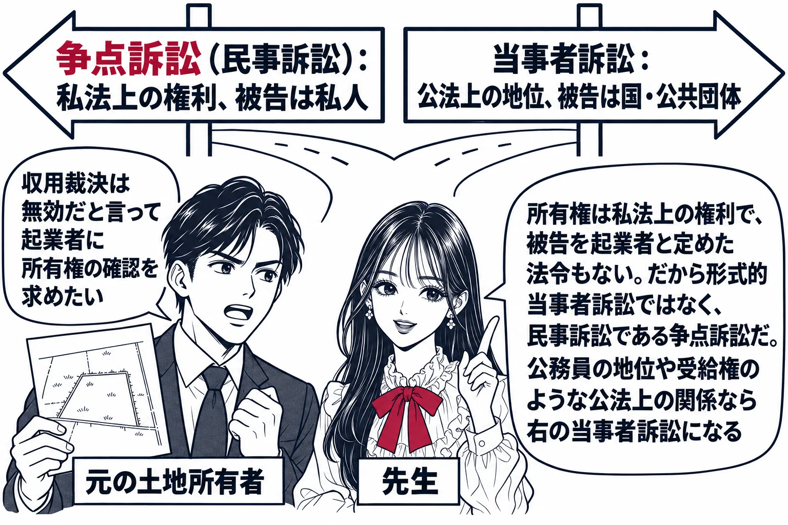 先生が案内役（札「先生」）で、二枚の看板の分かれ道の前に立ち、左の道の看板「争点訴訟（民事訴訟）：私法上の権利、被告は私人」、右の道の看板「当事者訴訟：公法上の地位、被告は国・公共団体」。左に土地の絵を持つ男性（札「元の土地所有者」）の吹き