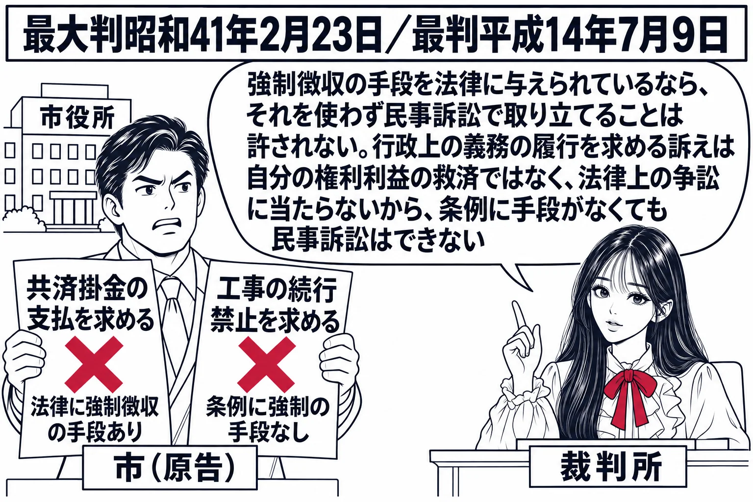 法廷の場面。先生が裁判官役（札「裁判所」）で法壇に着く。左に市役所の建物の絵を背にした男性（札「市（原告）」）が二枚の紙を持つ。一枚は「共済掛金の支払を求める」で横に札「法律に強制徴収の手段あり」、もう一枚は「工事の続行禁止を求める」で横に
