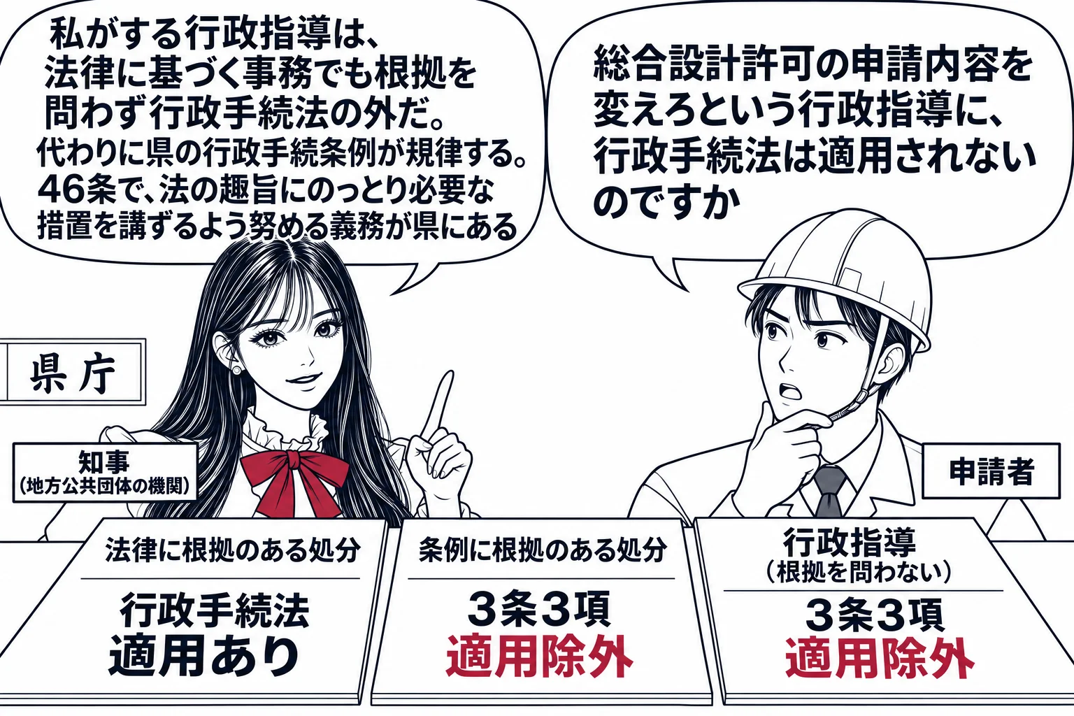 県庁の場面。先生が知事役（札「知事（地方公共団体の機関）」）。机の上に3枚の紙。左「法律に根拠のある処分」に「行政手続法 適用あり」、中央「条例に根拠のある処分」に深紅で「3条3項 適用除外」、右「行政指導（根拠を問わない）」に深紅で「3条