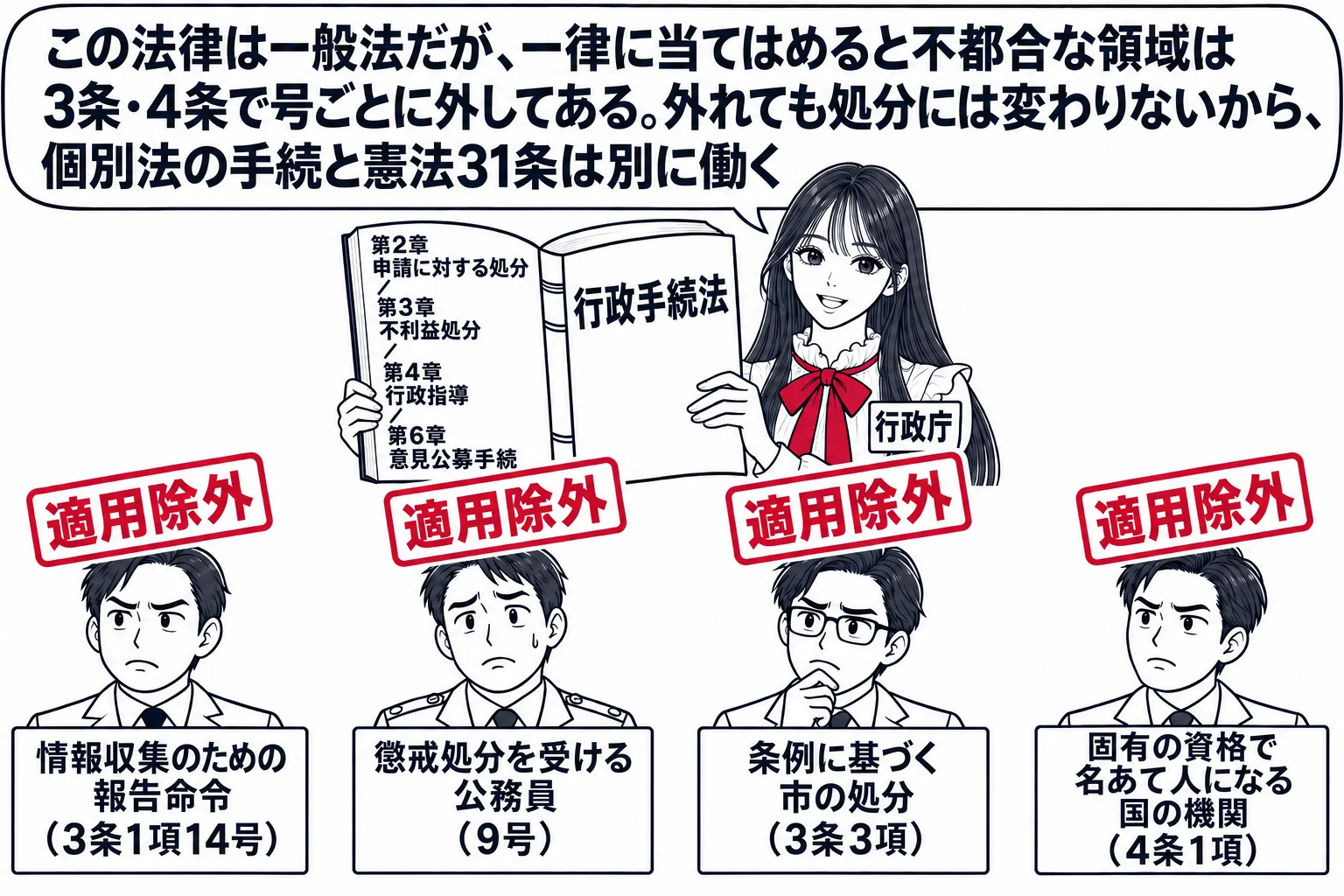 先生が役人役（札「行政庁」）で大きな一冊の本（表紙「行政手続法」）を開いて立つ。本の左ページに「第2章 申請に対する処分／第3章 不利益処分／第4章 行政指導／第6章 意見公募手続」。先生の前に4人の小さな男性が並び、それぞれ札「情報収集の