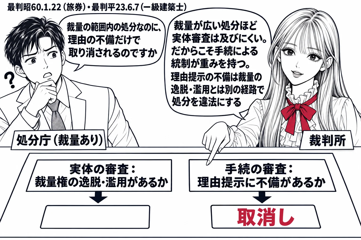 先生が裁判官役（札「裁判所」）で机の前。机の上に2本の道を描いた図。左の道の札「実体の審査：裁量権の逸脱・濫用があるか」、右の道の札「手続の審査：理由提示に不備があるか」、右の道の先に深紅で「取消し」。大臣役の男性（札「処分庁（裁量あり）」