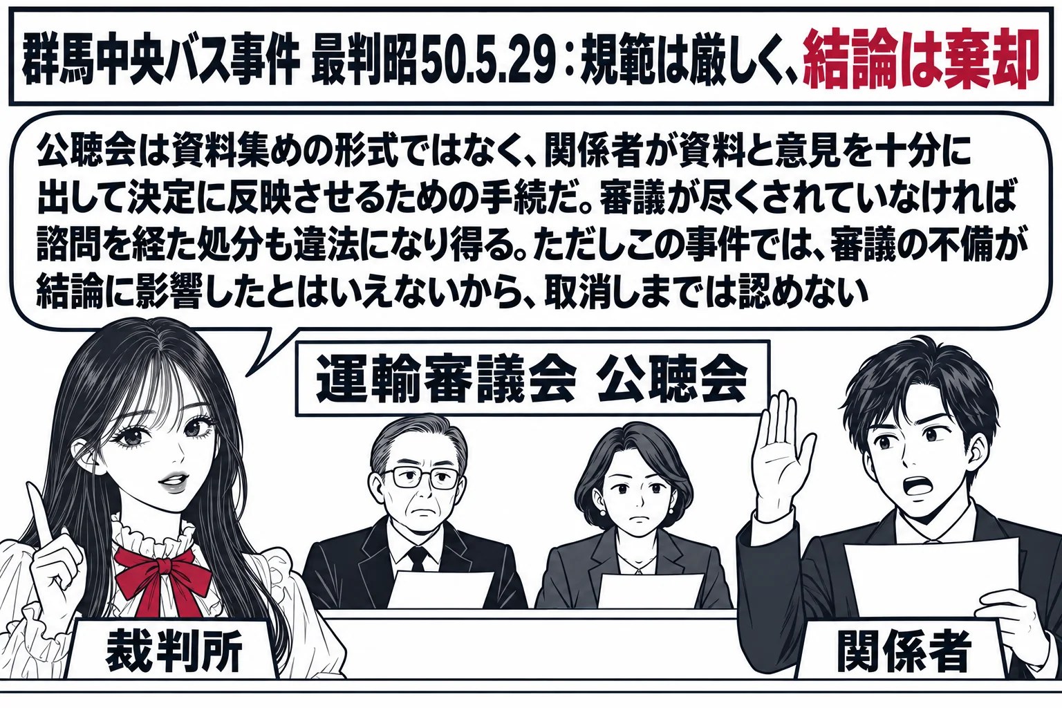 公聴会の会場。先生が裁判官役（札「裁判所」）で手前に立ち、奥に「運輸審議会 公聴会」の看板の下で委員たちが座り、バス会社の男性（札「関係者」）が資料を持って発言を求めている。先生の吹き出し「公聴会は資料集めの形式ではなく、関係者が資料と意見