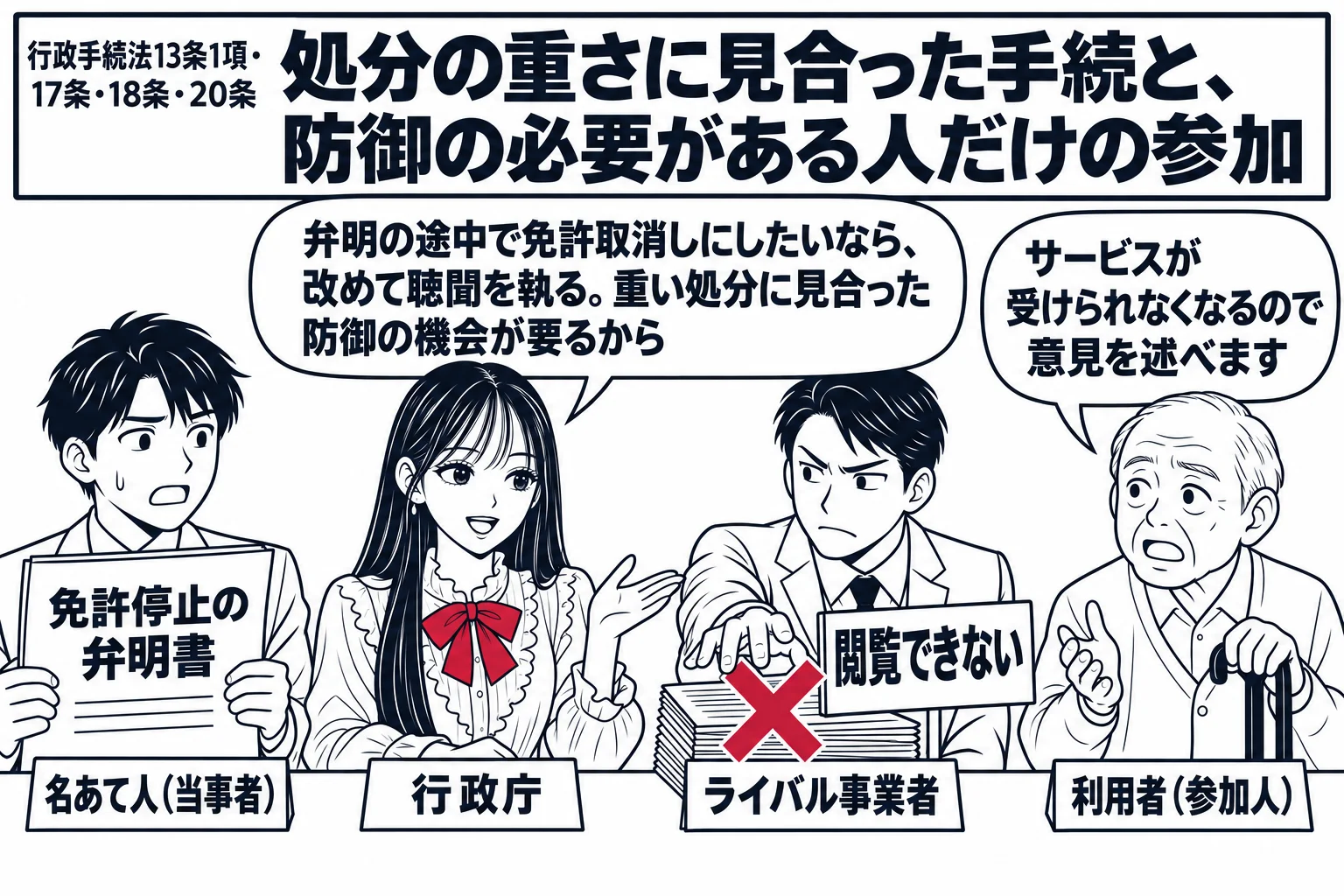 聴聞の場面。先生が行政庁役（札「行政庁」）で机の前。左に名あて人の男性（札「名あて人（当事者）」）が「免許停止の弁明書」を持っている。先生の吹き出し「弁明の途中で免許取消しにしたいなら、改めて聴聞を執る。重い処分に見合った防御の機会が要るか
