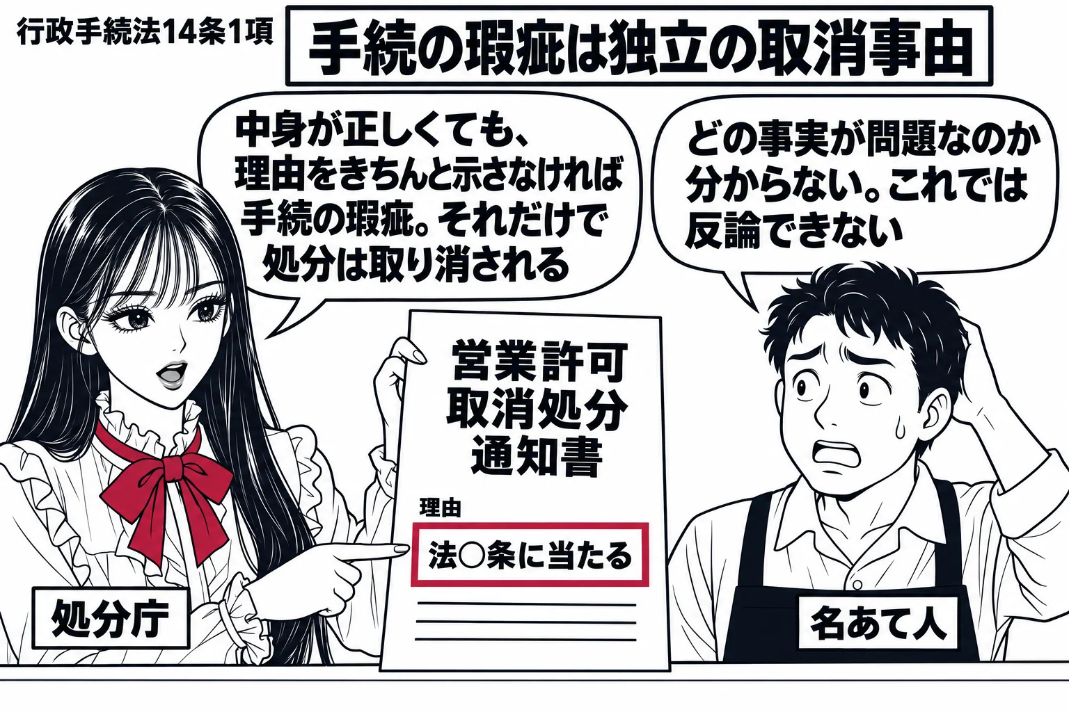 役所の窓口。先生が処分庁役（札「処分庁」）で「営業許可 取消処分 通知書」を差し出しているが、理由欄には「法○条に当たる」の一行だけで、そこを深紅の枠で囲む。受け取る店主の男性（エプロン、札「名あて人」）が困った顔で吹き出し「どの事実が問題