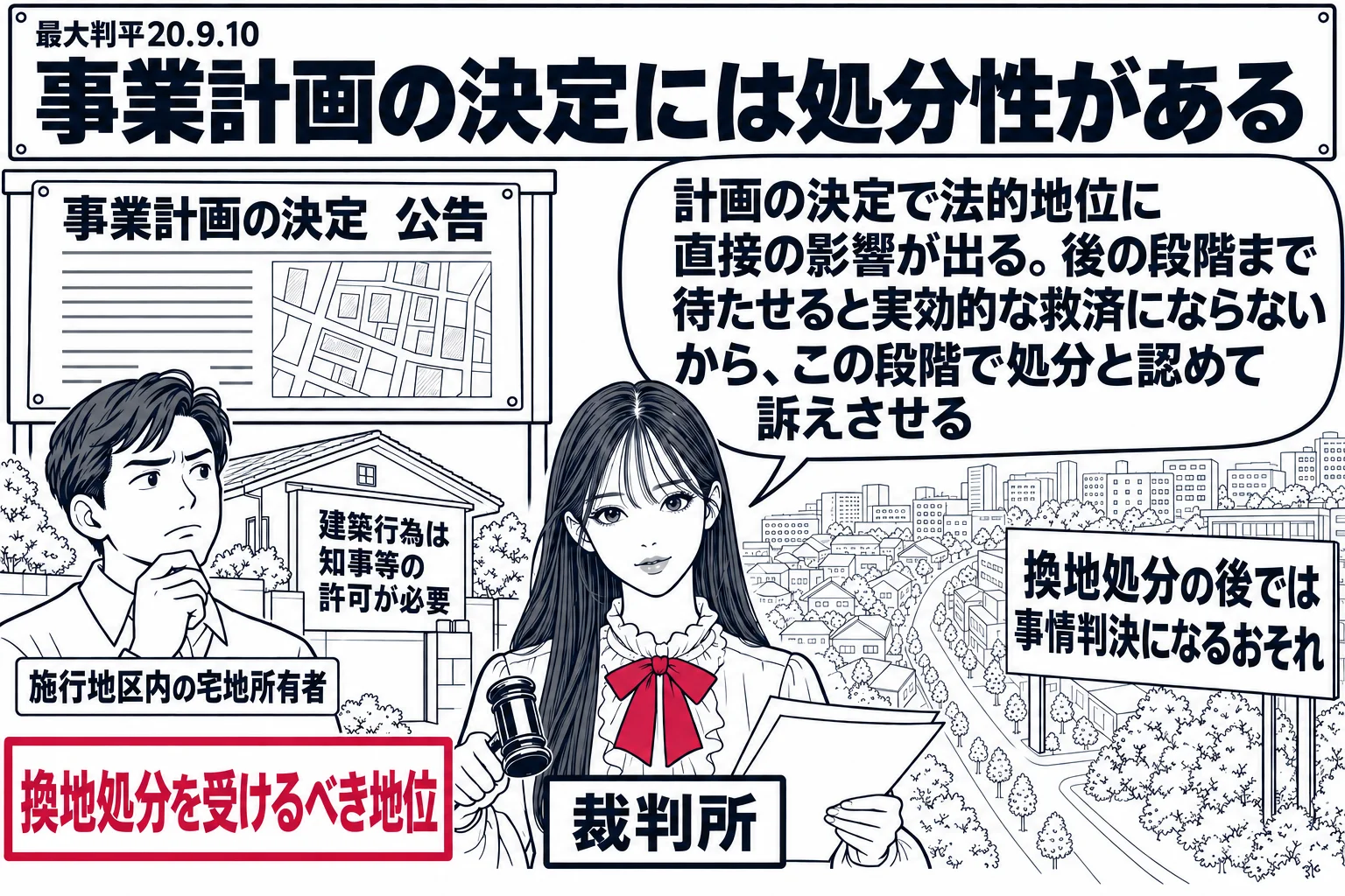 先生が裁判官役（札「裁判所」）で中央。左に掲示板に貼られた紙「事業計画の決定　公告」。その下に地権者の男性（札「施行地区内の宅地所有者」）が家の前に立ち、家に札「建築行為は知事等の許可が必要」、足元に札「換地処分を受けるべき地位」。右奥に薄