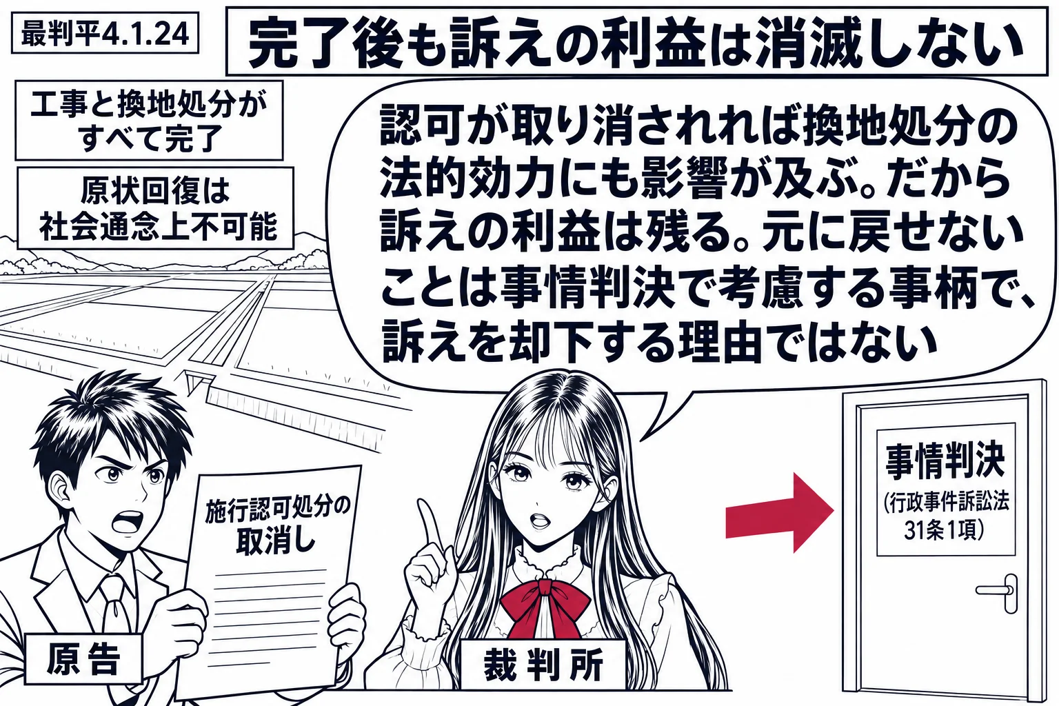 先生が裁判官役（札「裁判所」）。左に完成した農地と水路（札「工事と換地処分がすべて完了」）と札「原状回復は社会通念上不可能」。原告の男性（札「原告」）が「施行認可処分の取消し」の紙を持つ。先生の吹き出し「認可が取り消されれば換地処分の法的効