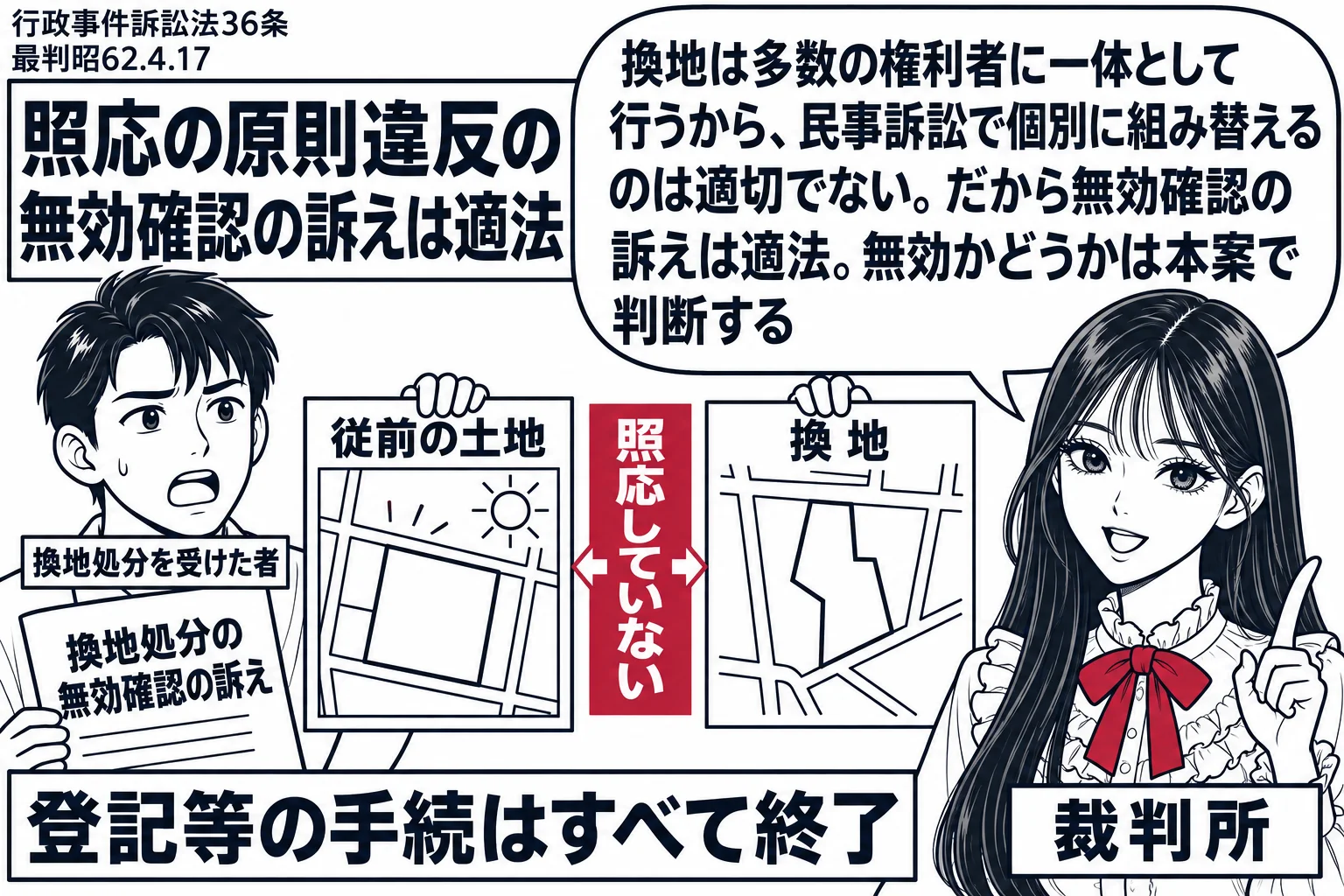 先生が裁判官役（札「裁判所」）。左に地権者の男性（札「換地処分を受けた者」）が二枚の地図を並べて見せる。左の地図「従前の土地」は日当たりのよい広い区画、右の地図「換地」は狭く形の悪い区画、二枚の間に札「照応していない」。男性の手に「換地処分