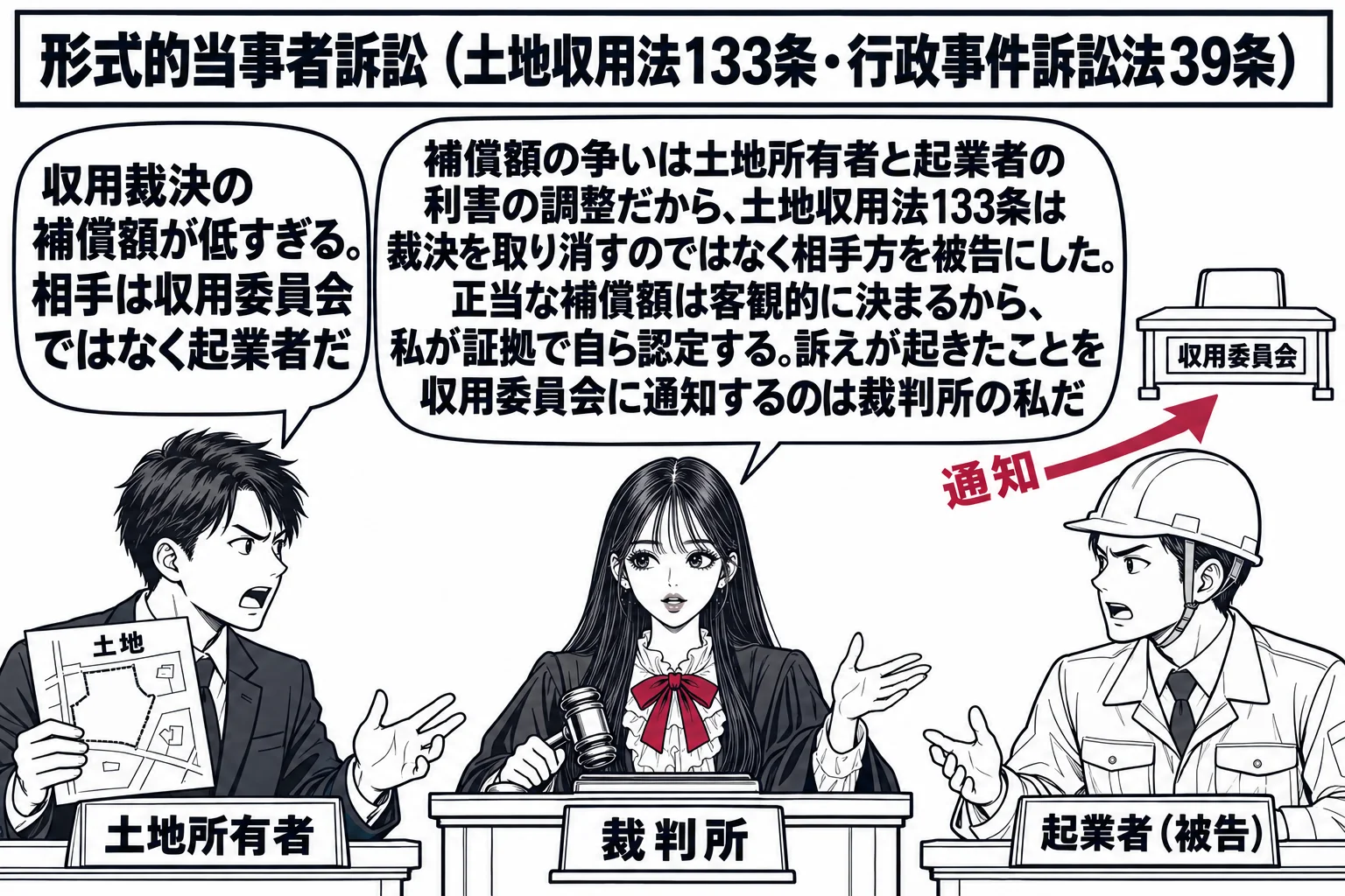 法廷の場面。先生が裁判官役（札「裁判所」）で法壇に着き、左に土地の絵を持つ男性（札「土地所有者」）、右に工事のヘルメットをかぶった男性（札「起業者（被告）」）が向かい合って座る。土地所有者の吹き出し「収用裁決の補償額が低すぎる。相手は収用委