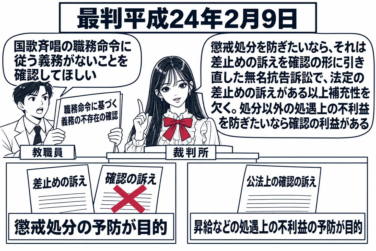 法廷の場面。先生が裁判官役（札「裁判所」）で法壇に着き、法壇の前に二つの箱。左の箱に札「懲戒処分の予防が目的」、その上に「差止めの訴え」と書かれた紙と深紅の×印付きの「確認の訴え」の紙。右の箱に札「昇給などの処遇上の不利益の予防が目的」、そ