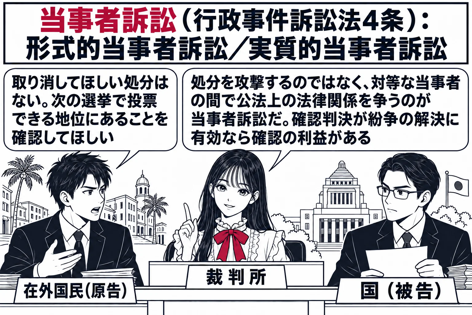 法廷の場面。先生が裁判官役（札「裁判所」）で法壇に着く。左右の同じ高さの席に、海外の街並みの絵を背にした男性（札「在外国民（原告）」）と、役所の建物の絵を背にした男性（札「国（被告）」）が向かい合って座っている。原告の吹き出し「取り消してほ