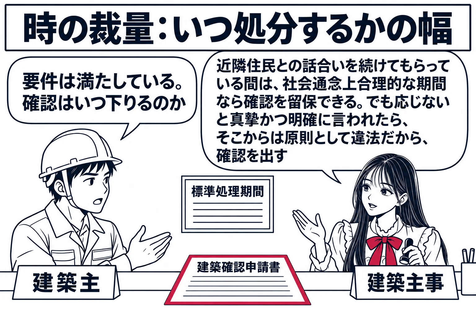 区役所の建築課の窓口の場面。先生が建築主事役（札「建築主事」）でカウンターの内側に立ち、「建築確認申請書」と書かれた書類を手元に置いたまま判を押していない。カウンターの向こうにヘルメットの建築主の男性（札「建築主」）が立ち、吹き出し「要件は
