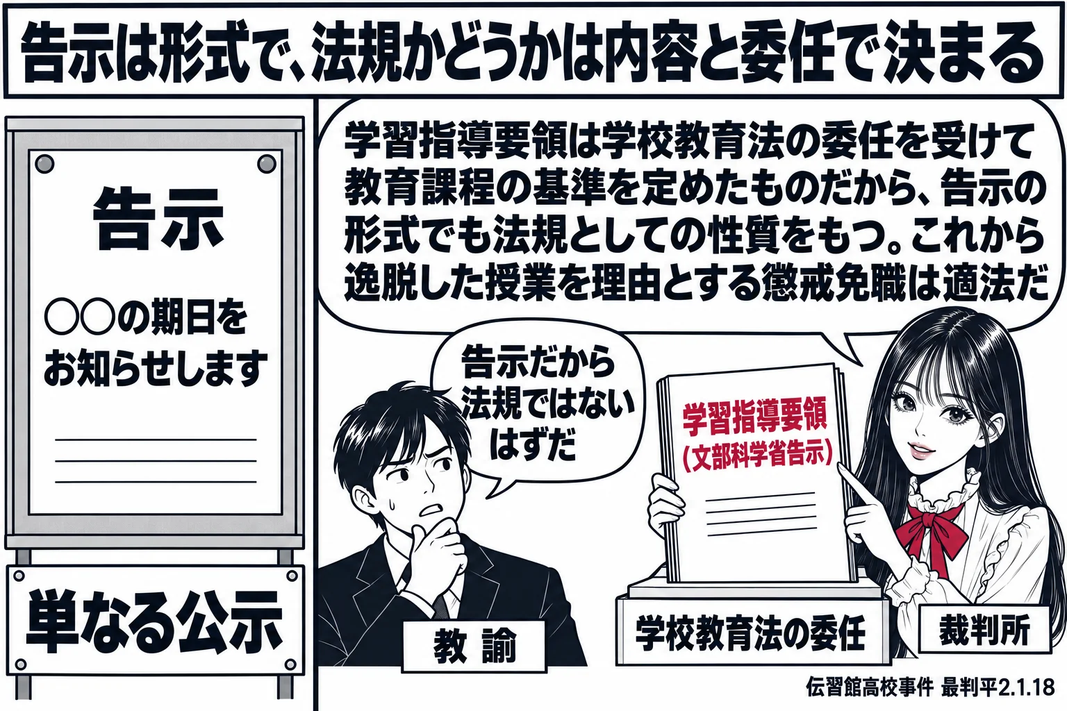 左右対比。上部の看板「告示は形式で、法規かどうかは内容と委任で決まる」。左: 掲示板に「告示　○○の期日をお知らせします」と書かれた紙が貼られ、下に札「単なる公示」。右: 先生が裁判官役（札「裁判所」）で「学習指導要領（文部科学省告示）」と