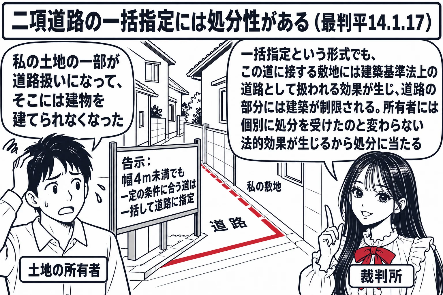 住宅地の路地の場面。先生が裁判官役（札「裁判所」）で路地の前に立つ。路地の入口に「告示：幅4m未満でも一定の条件に合う道は一括して道路に指定」と書かれた掲示板。路地に面した家の所有者の男性（札「土地の所有者」）が自分の敷地の一部に引かれた線