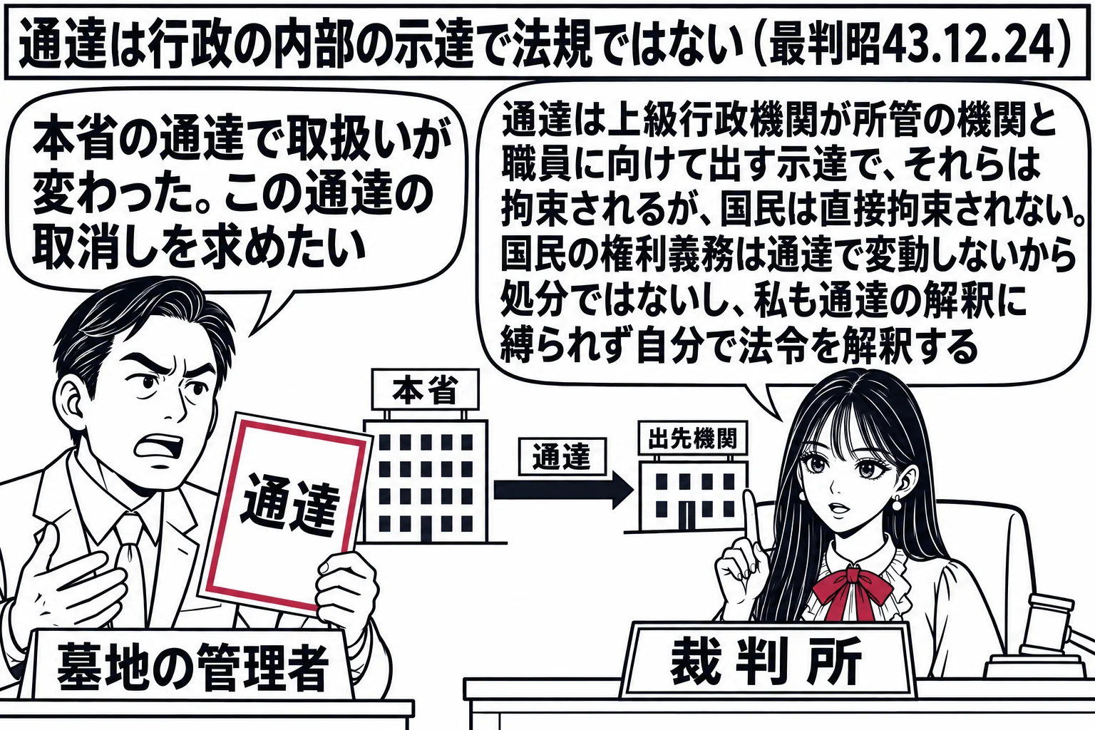 法廷の場面。先生が裁判官役（札「裁判所」）で法壇に座る。左に墓地の管理者の男性（札「墓地の管理者」）が「通達」と書かれた紙を持ち、吹き出し「本省の通達で取扱いが変わった。この通達の取消しを求めたい」。先生の吹き出し「通達は上級行政機関が所管
