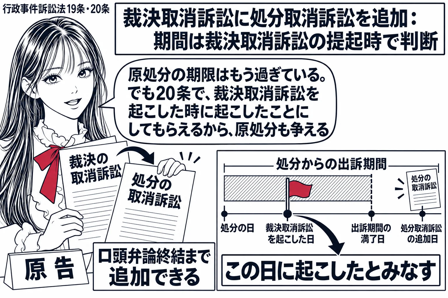 先生が原告役（札「原告」）が法廷に立ち、手に「裁決の取消訴訟」の紙。そこに後から「処分の取消訴訟」の紙を重ねて差し込んでいる絵と札「口頭弁論終結まで追加できる」。カレンダーで「処分からの出訴期間」の帯は過ぎているが、「裁決取消訴訟を起こした