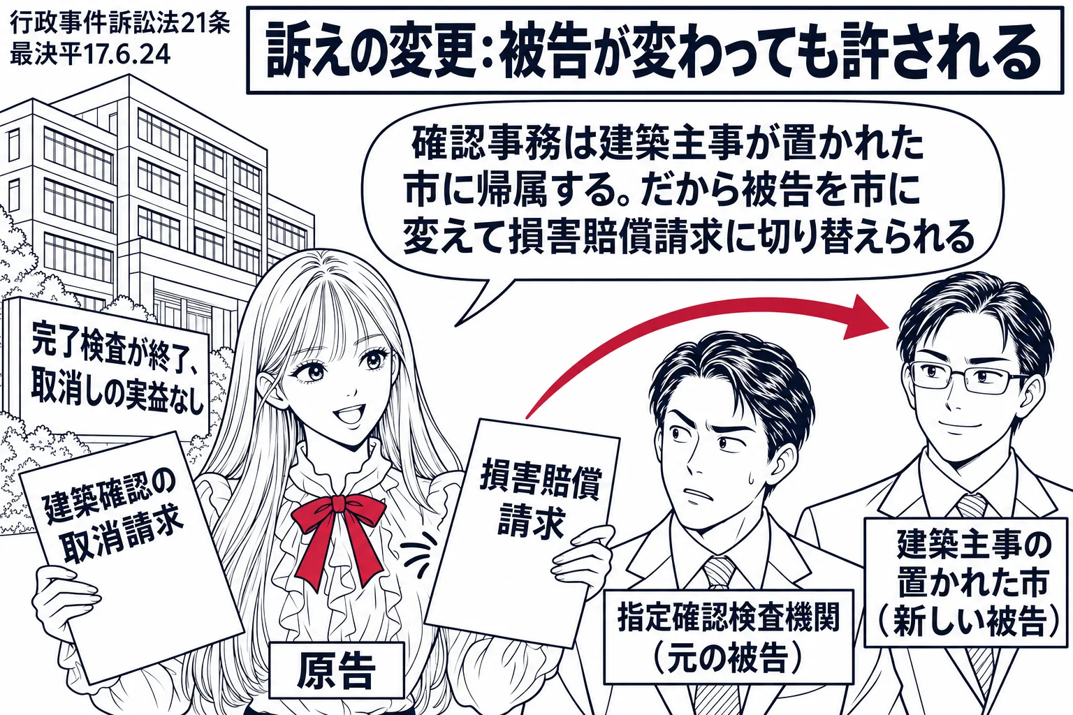 完成した建物の前の場面。先生が原告役（札「原告」）が「建築確認の取消請求」の紙を「損害賠償請求」の紙に持ち替えている。左に建物と札「完了検査が終了、取消しの実益なし」。右に二人の男性、手前が会社の男性（札「指定確認検査機関（元の被告）」）、