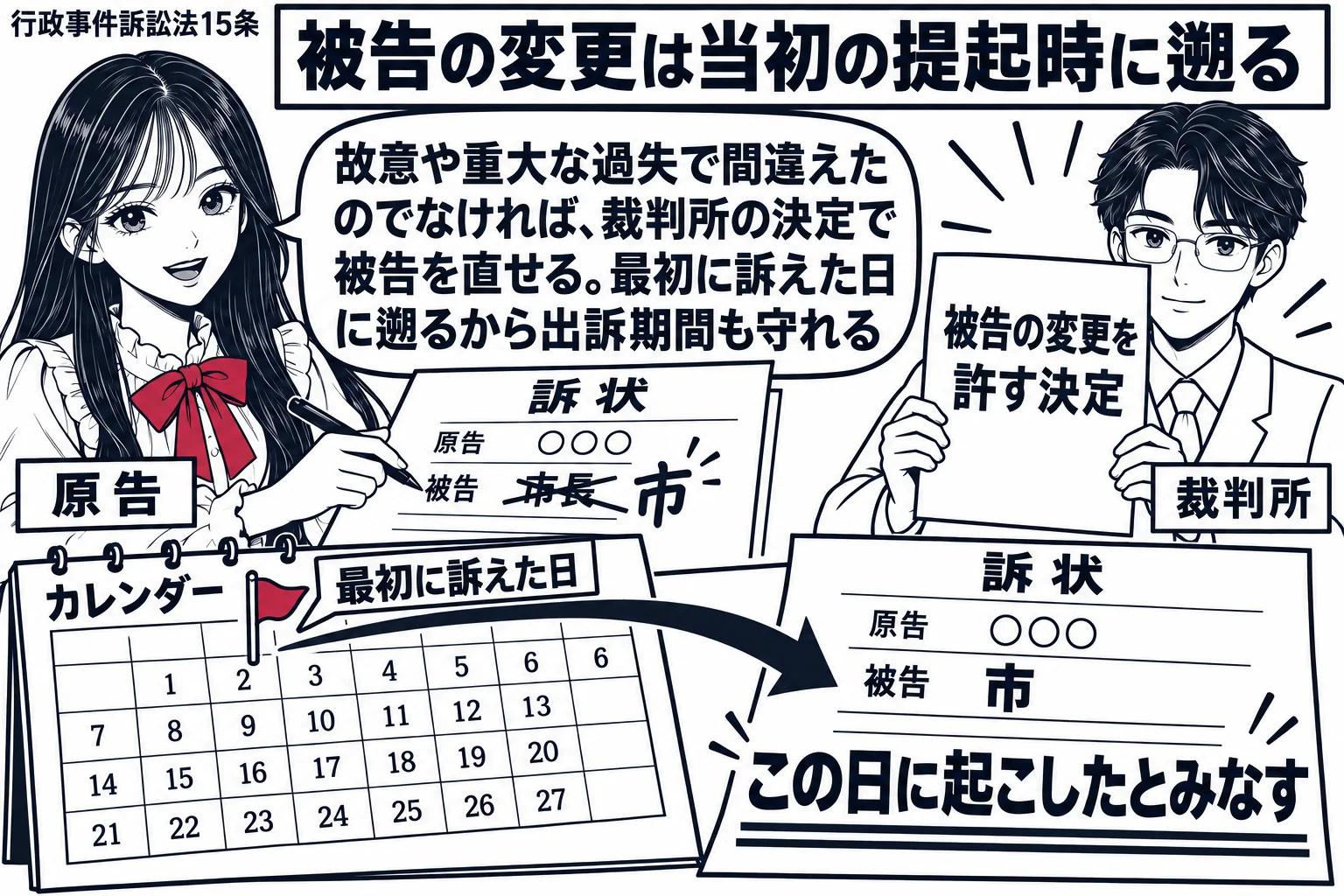 先生が原告役（札「原告」）が訴状の被告欄を書き直している。消し線で「市長」、書き直しで「市」。裁判官の男性（札「裁判所」）が「被告の変更を許す決定」の紙を掲げる。カレンダーで「最初に訴えた日」に旗が立ち、そこから矢印で新しい訴状に「この日に