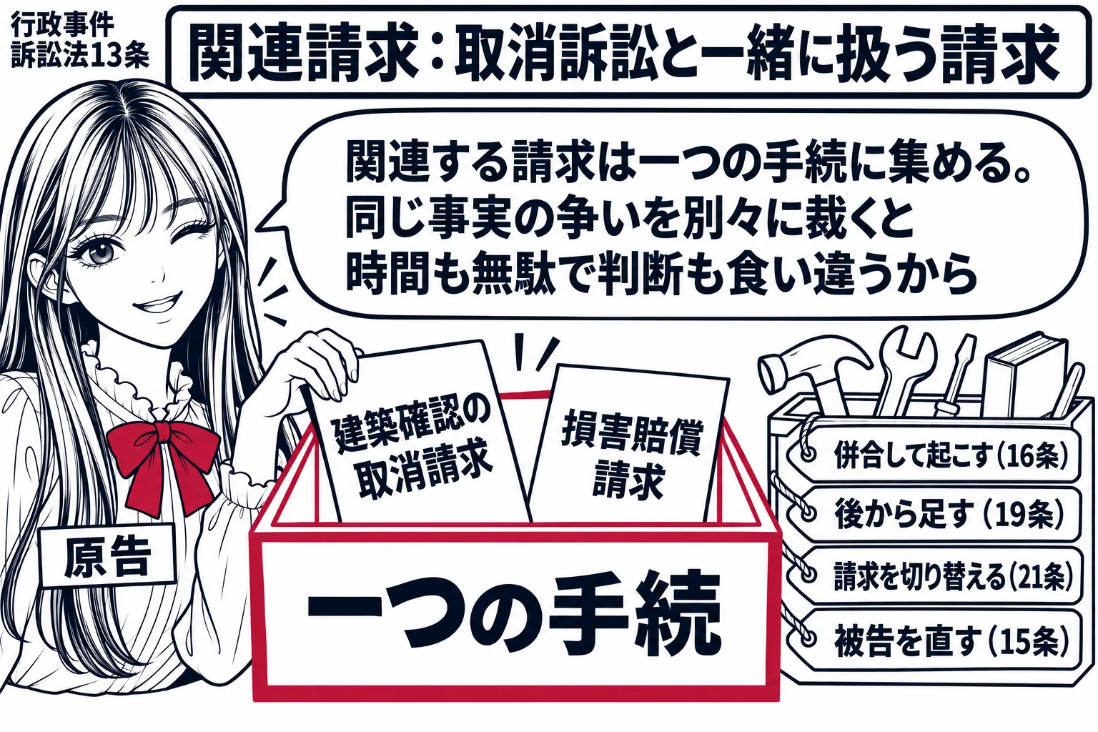 裁判所の一つの法廷の場面。先生が原告役（札「原告」）が大きな一つの箱（札「一つの手続」）に紙を入れている。箱の中に紙「建築確認の取消請求」と「損害賠償請求」が並ぶ。箱の横に道具箱で四つの道具に札「併合して起こす（16条）」「後から足す（19