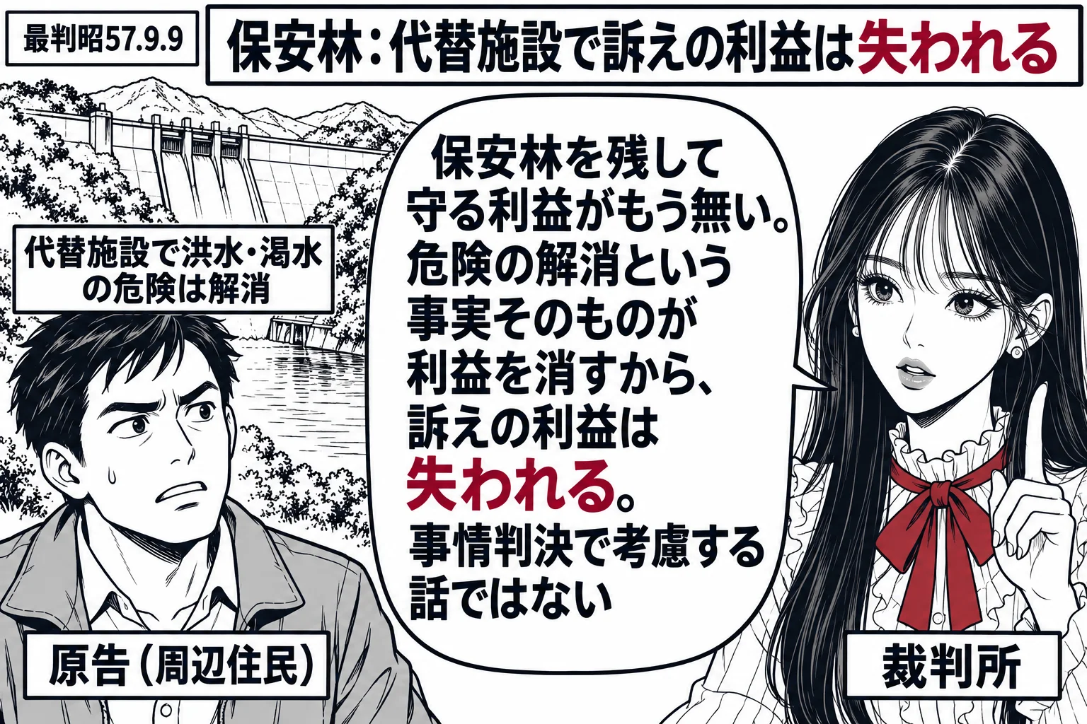 先生が裁判官役（札「裁判所」）。左に住民の男性（札「原告（周辺住民）」）、背後に完成したダムと穏やかな川（札「代替施設で洪水・渇水の危険は解消」）。先生の吹き出し「保安林を残して守る利益がもう無い。危険の解消という事実そのものが利益を消すか