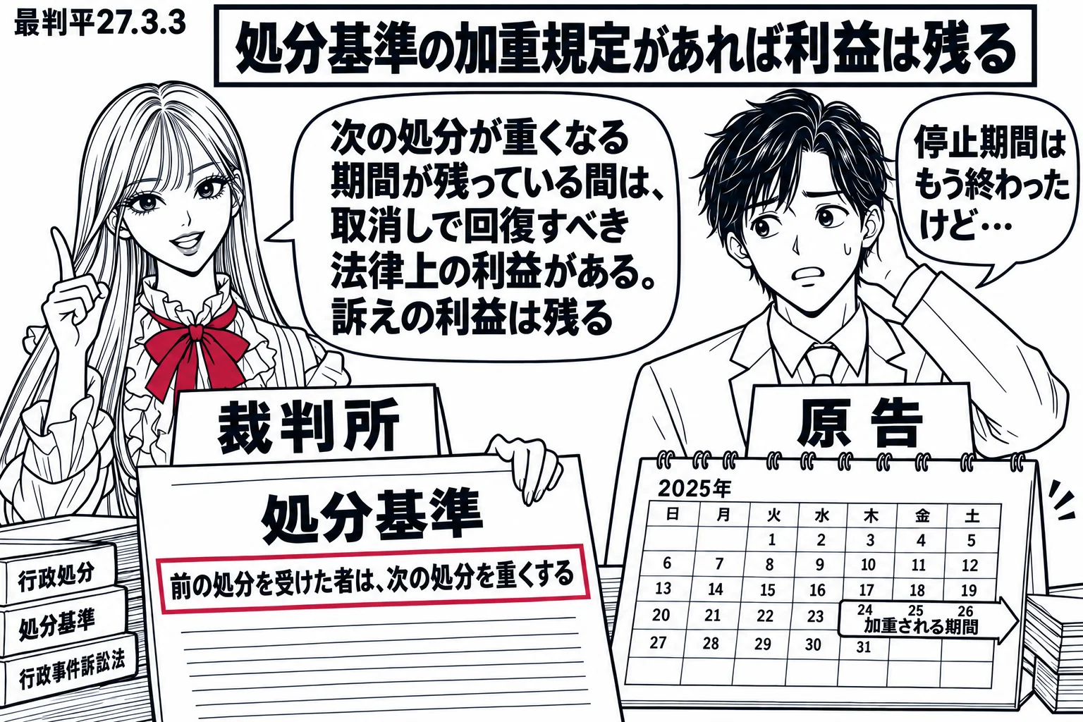 先生が裁判官役（札「裁判所」）。目の前に「処分基準」の紙、その中の一行「前の処分を受けた者は、次の処分を重くする」を深紅で囲む。隣にカレンダーで「加重される期間」の帯がまだ残っている。原告の男性（札「原告」）が「停止期間はもう終わったけど…