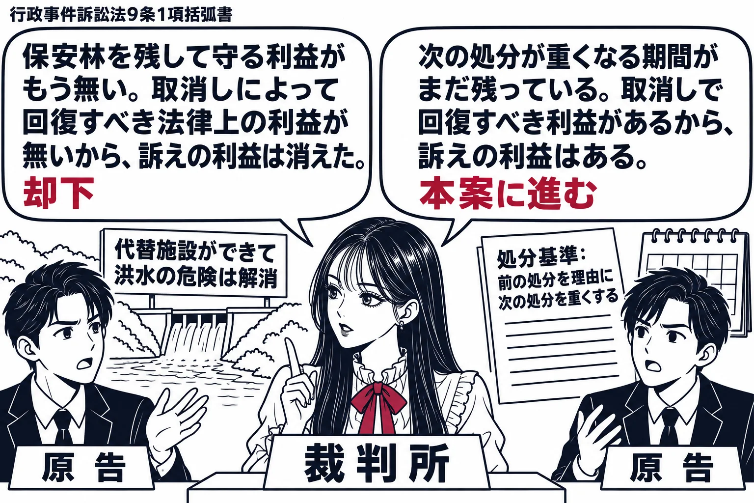 先生が裁判官役（札「裁判所」）で中央、左右に原告の男性が一人ずつ。左の原告の後ろにダムと穏やかな川（札「代替施設ができて洪水の危険は解消」）。先生が左を向いて吹き出し「保安林を残して守る利益がもう無い。取消しによって回復すべき法律上の利益が
