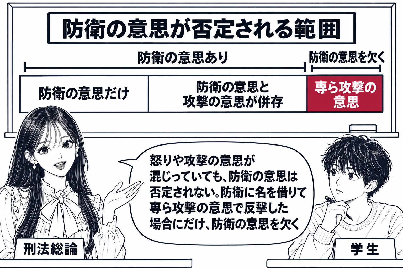 大学の教室の場面。先生が教師役（札「刑法総論」）で黒板の前に立つ。黒板に左右に長い一本の帯が描かれ、左端に「防衛の意思だけ」、中央に「防衛の意思と攻撃の意思が併存」、右端に「専ら攻撃の意思」と書かれている。左端から中央を越えて右端の手前まで
