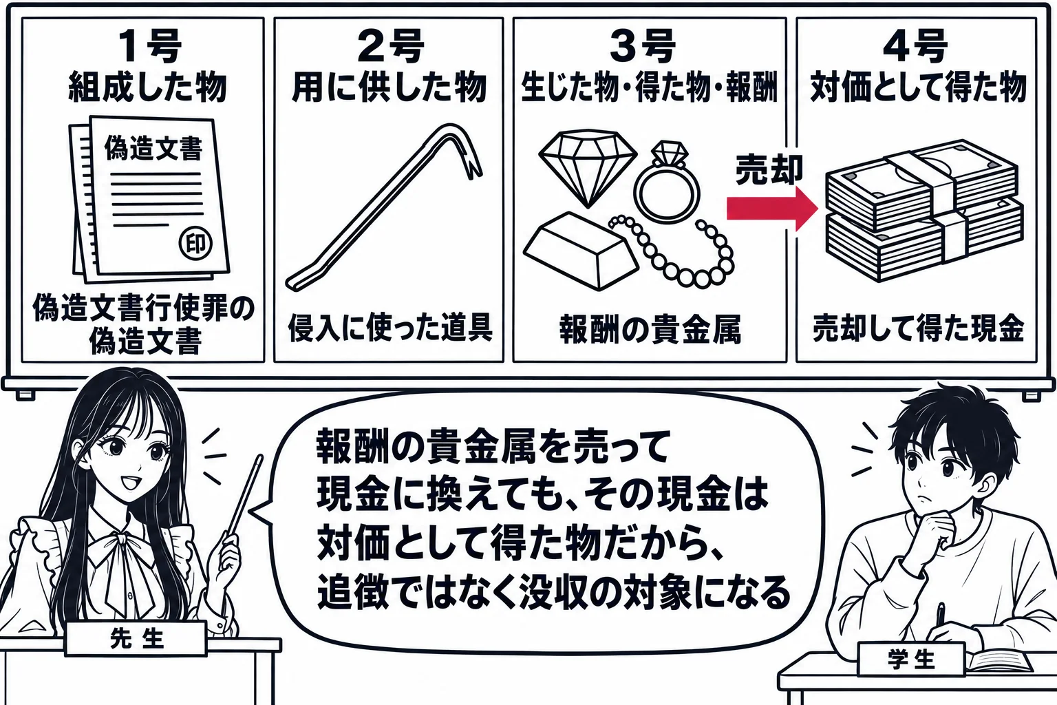 教室の場面。先生が教壇に立ち、黒板に4つの枠が横に並ぶ。1つ目「1号 組成した物」の下に書類の絵と「偽造文書行使罪の偽造文書」、2つ目「2号 用に供した物」の下に鉄の棒の絵と「侵入に使った道具」、3つ目「3号 生じた物・得た物・報酬」の下に