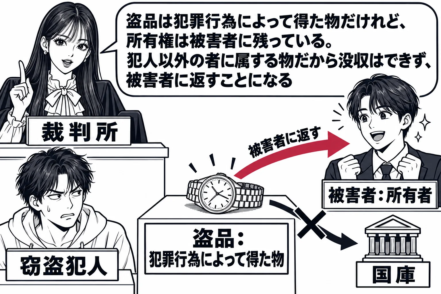 法廷の場面。先生が裁判官役（札「裁判所」）で法壇に座る。証拠品の台に腕時計が1つ置かれ、札「盗品：犯罪行為によって得た物」。傍聴席側に被害者の男性（札「被害者：所有者」）が立ち、腕時計から被害者へ深紅の矢印「被害者に返す」。腕時計から国庫を