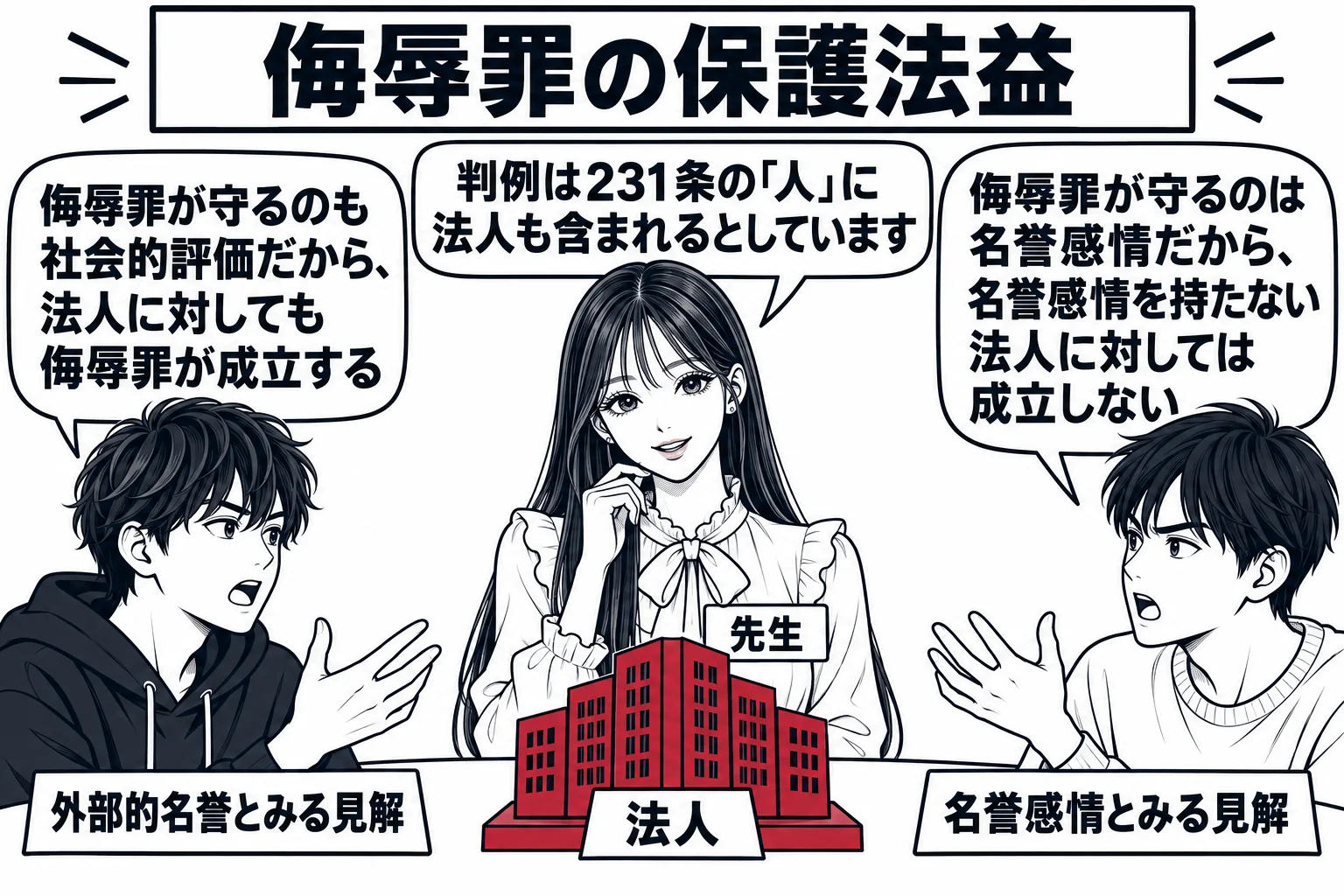 ゼミ室の場面。机をはさんで男子学生二人が向かい合って座っている。左の学生（札「外部的名誉とみる見解」）の吹き出し「侮辱罪が守るのも社会的評価だから、法人に対しても侮辱罪が成立する」。右の学生（札「名誉感情とみる見解」）の吹き出し「侮辱罪が守
