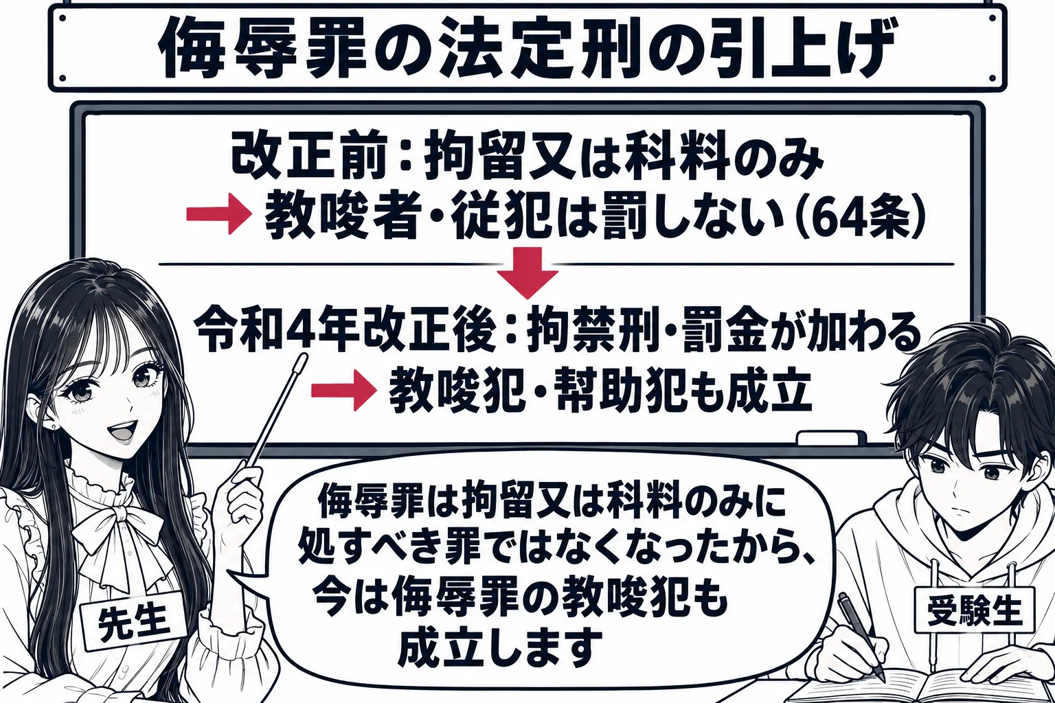 教室の場面。先生が教師役（札「先生」）で黒板の前に立ち、板書を指している。黒板は上下二段に分かれ、上の段に「改正前：拘留又は科料のみ→教唆者・従犯は罰しない（64条）」、下の段に「令和4年改正後：拘禁刑・罰金が加わる→教唆犯・幇助犯も成立」