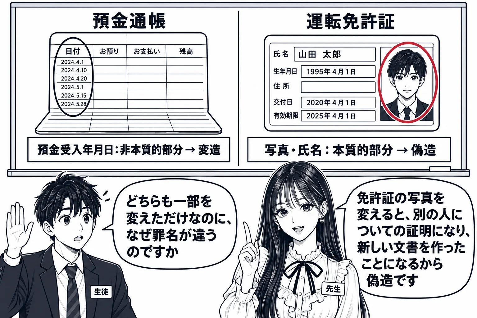 教室の場面。先生が教師役で黒板の前に立つ。黒板の左に預金通帳の絵があり、日付の欄だけが丸で囲まれて札「預金受入年月日：非本質的部分 → 変造」。黒板の右に運転免許証の絵があり、顔写真の欄が丸で囲まれて札「写真・氏名：本質的部分 → 偽造」。