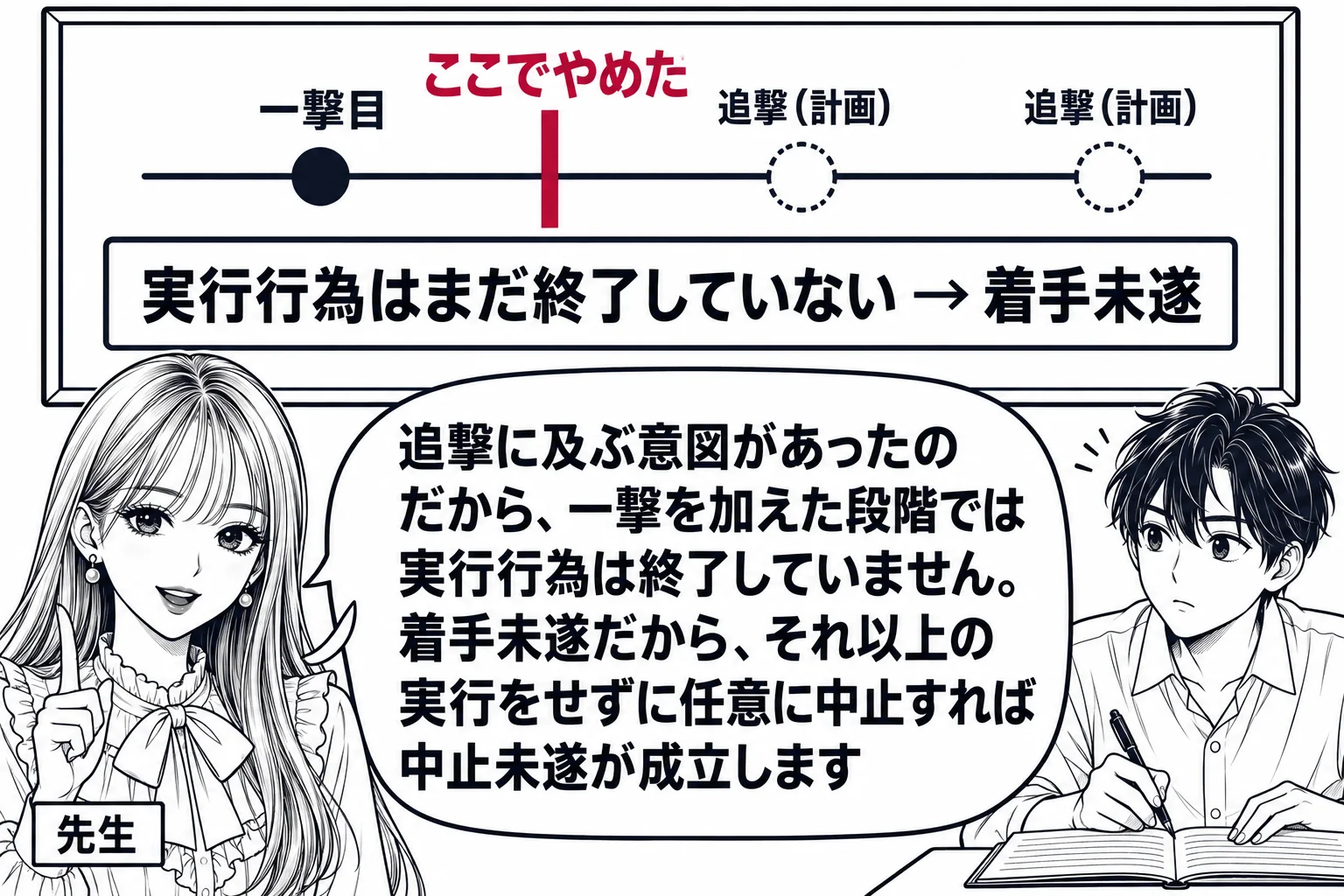 教室の場面。先生が教師役（札「先生」）で黒板の前に立つ。黒板には左から右へ一本の線が引かれ、線の上に三つの丸が並ぶ。一つ目の丸は塗られて「一撃目」、二つ目と三つ目は点線で「追撃（計画）」と書かれている。一つ目と二つ目の間に縦線と札「ここでや