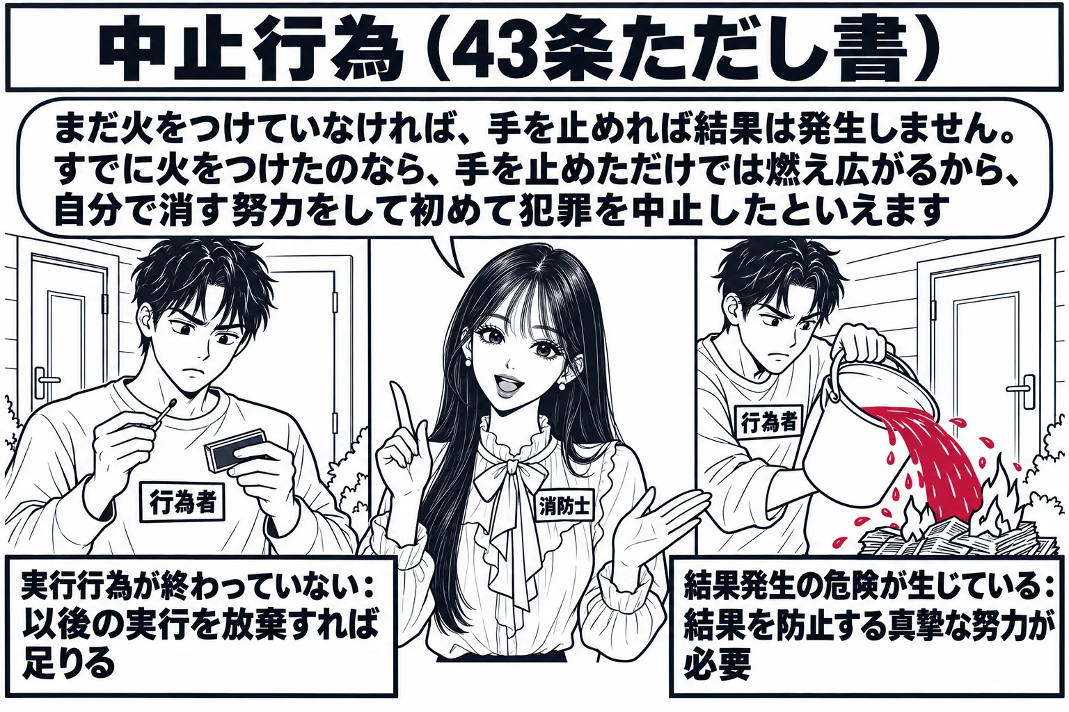 家の勝手口の場面を左右に分けた図解。先生が消防士役（札「消防士」）で中央に立つ。左側に、マッチを擦る手前で手を止めている男性（札「行為者」）、下に札「実行行為が終わっていない：以後の実行を放棄すれば足りる」。右側に、小さな火のついた新聞紙の