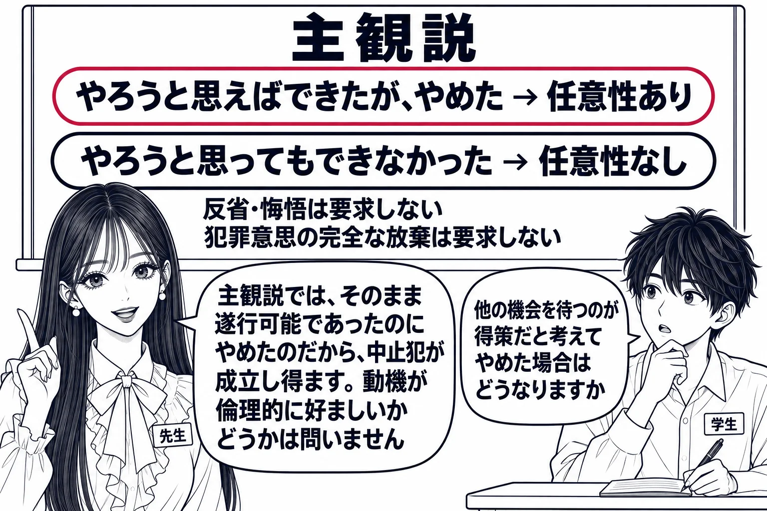 教室の場面。先生が教師役（札「先生」）で黒板の前に立つ。黒板には二つの吹き出しの形が上下に書かれ、上に「やろうと思えばできたが、やめた → 任意性あり」、下に「やろうと思ってもできなかった → 任意性なし」。黒板の端に小さく「反省・悔悟は要