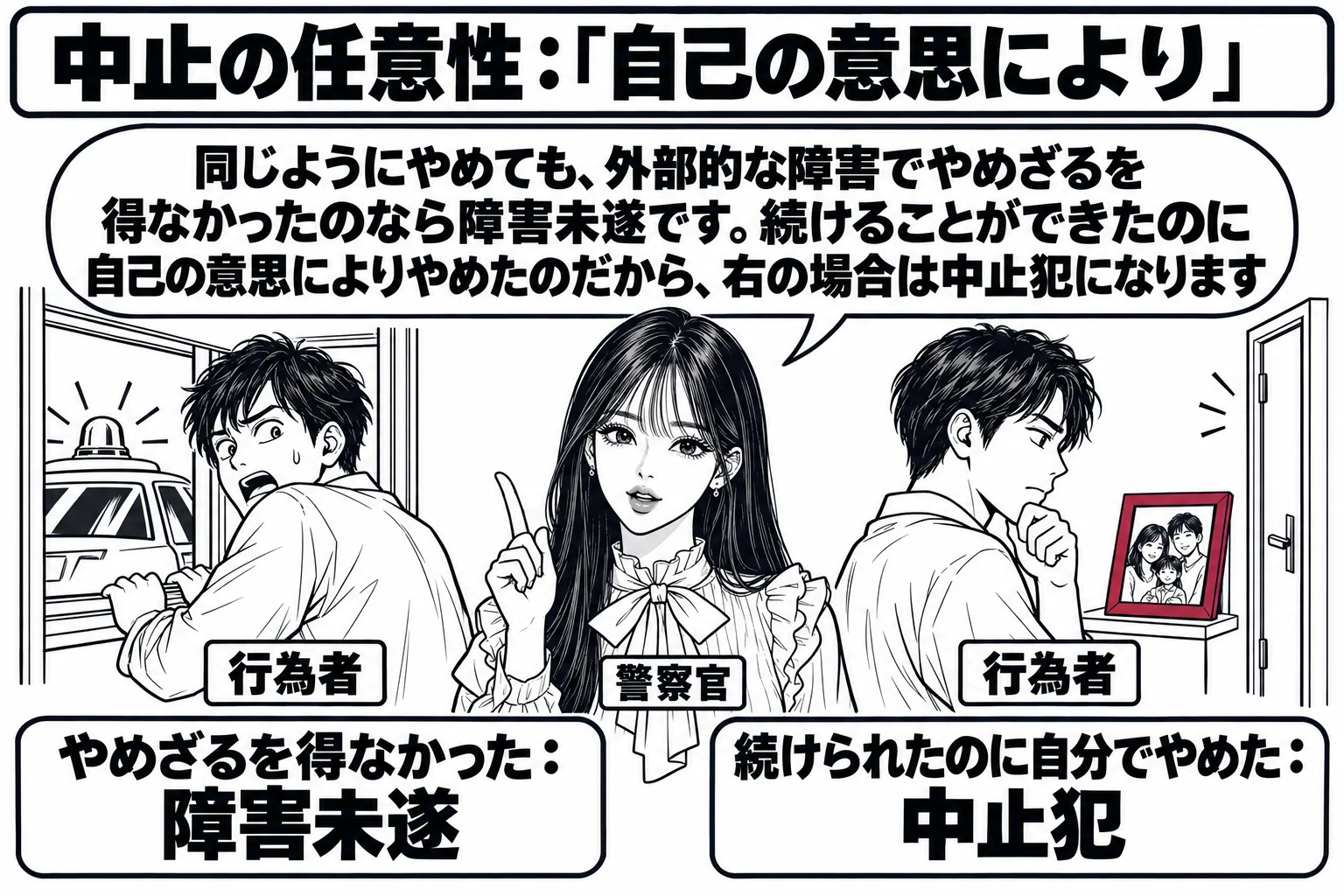 住宅の居間の場面を左右に分けた図解。先生が警察官役（札「警察官」）で中央に立つ。左側に、窓の外の赤色灯に気づいて慌てて窓から出ようとする男性（札「行為者」）、下に札「やめざるを得なかった：障害未遂」。右側に、棚の上の家族写真を見つめて手を止