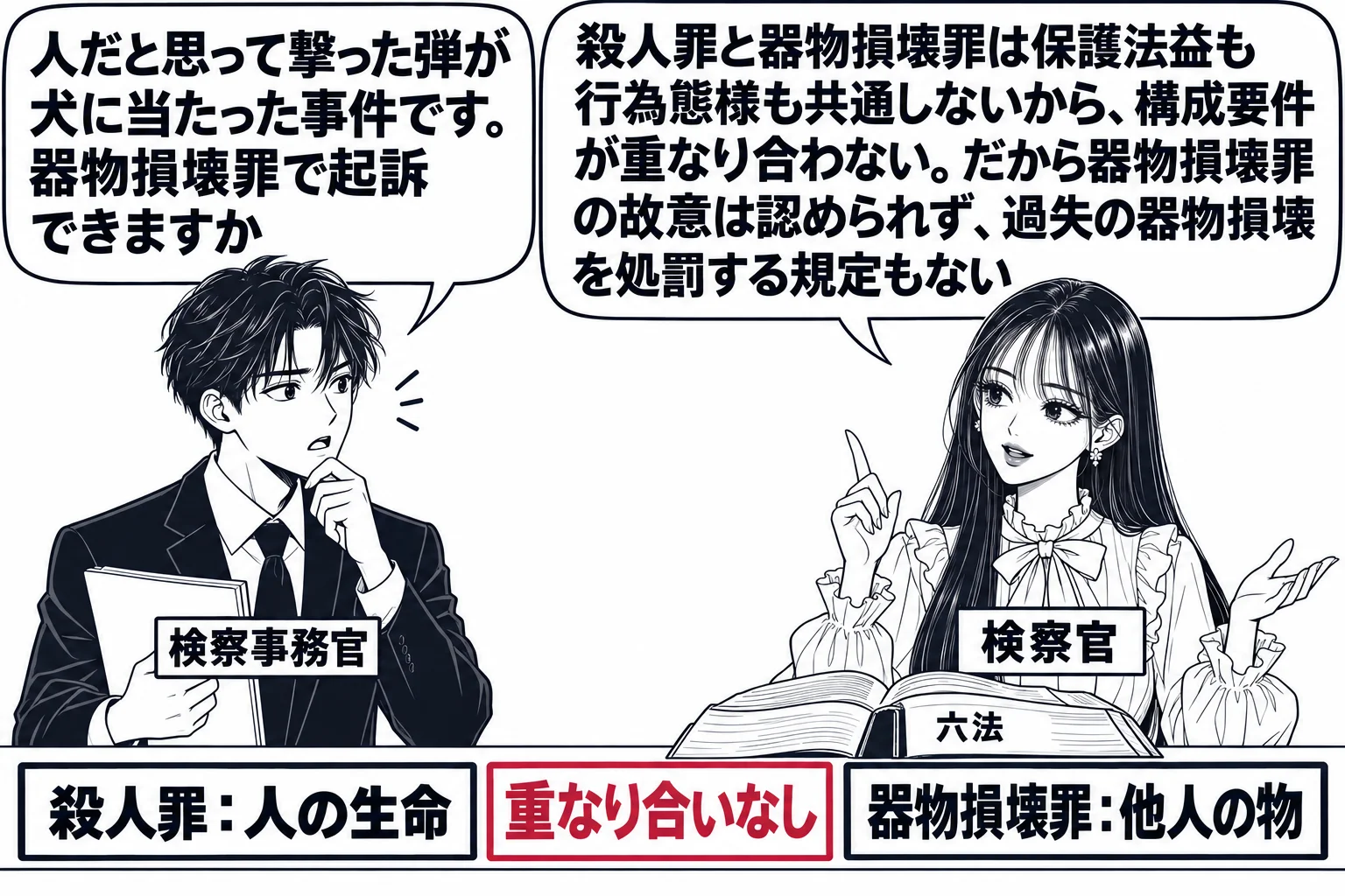 検察庁の執務室の場面。先生が検察官役（札「検察官」）で机に向かい、六法を開いている。机の上に離して置かれた二枚の札「殺人罪：人の生命」「器物損壊罪：他人の物」。二枚の札の間には隙間があり、札「重なり合いなし」。向かいに事務官の男性（札「検察
