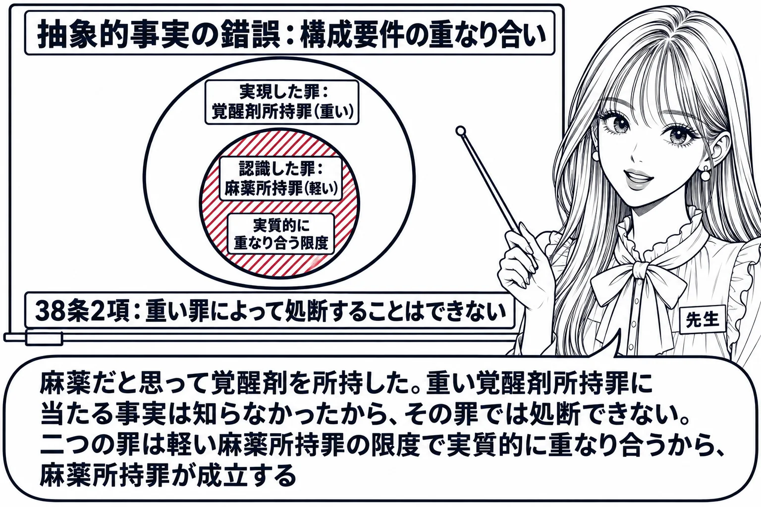 教室の場面。先生が教師役で黒板の前に立つ。黒板に大小二つの円が描かれ、大きい円に札「実現した罪：覚醒剤所持罪（重い）」、その内側に収まる小さい円に札「認識した罪：麻薬所持罪（軽い）」。小さい円の内側は斜線で塗られ、札「実質的に重なり合う限度