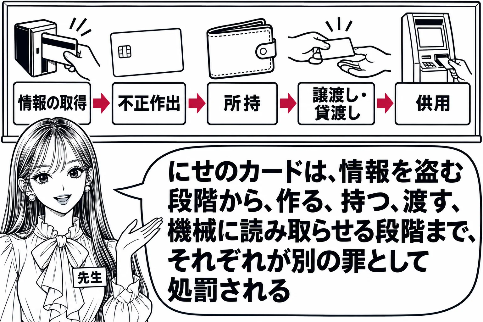 教室の場面。先生が教師役（札「先生」）で黒板の前に立つ。黒板には左から右へ矢印でつながる五つの枠が並び、順に「情報の取得」「不正作出」「所持」「譲渡し・貸渡し」「供用」と書かれ、それぞれの枠の上に小さな絵（読み取り機、白いカード、財布、手渡