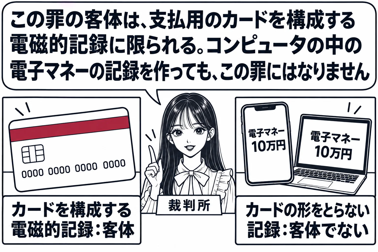 机の上の場面を左右二つのコマで描く。左のコマは磁気の帯があるカードの絵で、札「カードを構成する電磁的記録：客体」。右のコマはスマートフォンとパソコンの画面の絵で、画面に「電子マネー 10万円」と表示され、札「カードの形をとらない記録：客体で