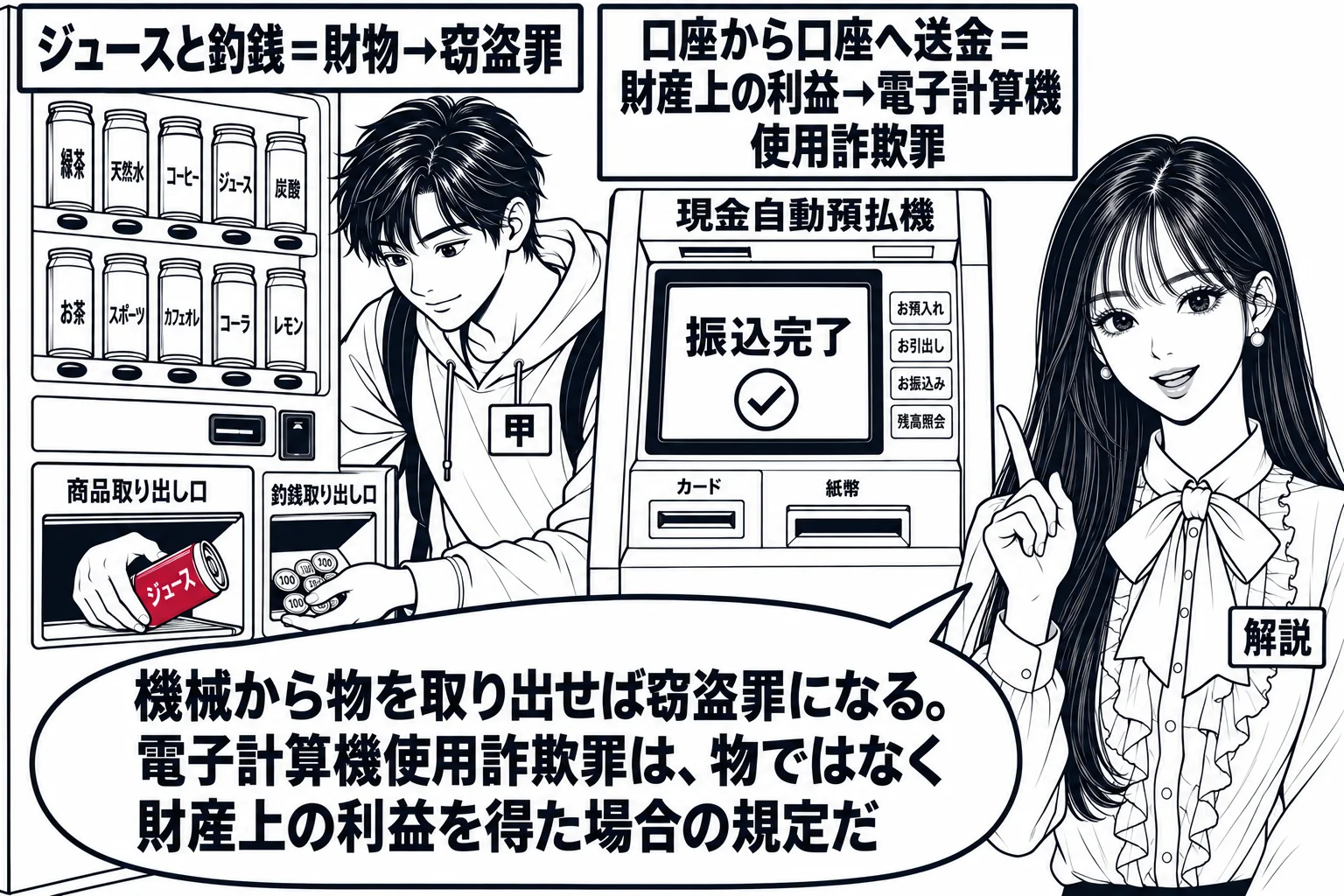 駅前の自動販売機とATMが並ぶ場面。自動販売機の前に男性（札「甲」）が立ち、取出口から缶ジュースと釣銭の硬貨を取っている。自動販売機の上に札「ジュースと釣銭＝財物→窃盗罪」。隣のATMの画面には「振込完了」の表示があり、札「口座から口座へ送