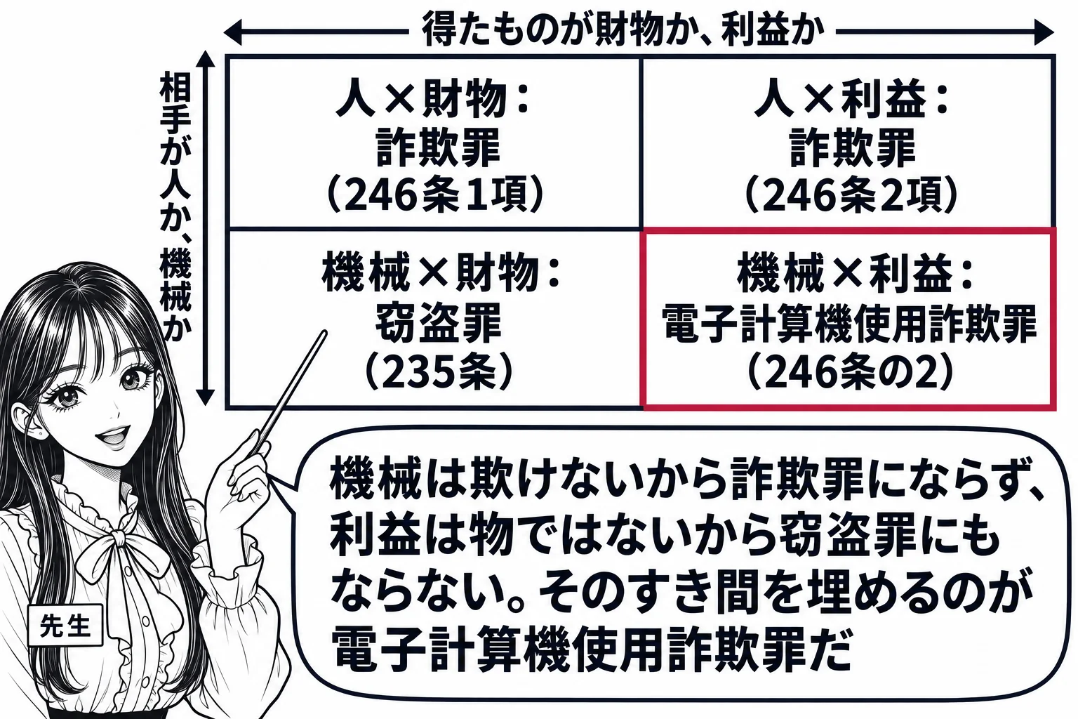 教室の黒板の場面。先生が教師役（札「先生」）で黒板を指している。黒板には縦に「相手が人か、機械か」、横に「得たものが財物か、利益か」と書かれた2行2列の表があり、左上「人×財物：詐欺罪（246条1項）」、右上「人×利益：詐欺罪（246条2項