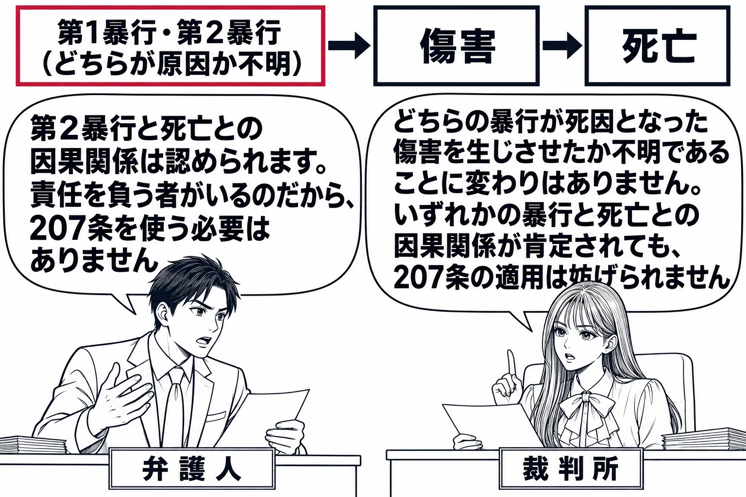 法廷の場面。先生が裁判官役（札「裁判所」）で法壇に座る。壁の掲示に三つの箱が矢印で左から右へつながり、順に「第1暴行・第2暴行（どちらが原因か不明）」「傷害」「死亡」。弁護人席の男性（札「弁護人」）の吹き出し「第2暴行と死亡との因果関係は認
